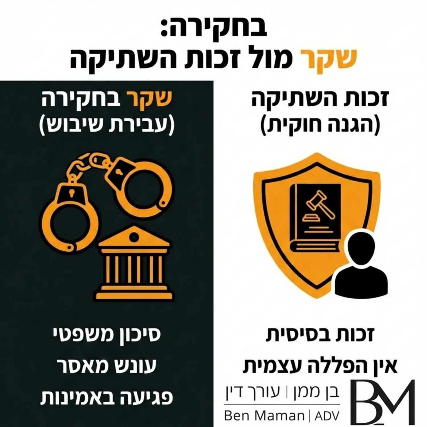 אינפוגרפיקה מקצועית המציגה השוואה ויזואלית בין שקר בחקירה לבין זכות השתיקה. בצד אחד איור של אזיקים ובית משפט המסמלים עבירת שיבוש, ובצד שני איור של מגן חוקי המייצג את ההגנה שבזכות השתיקה