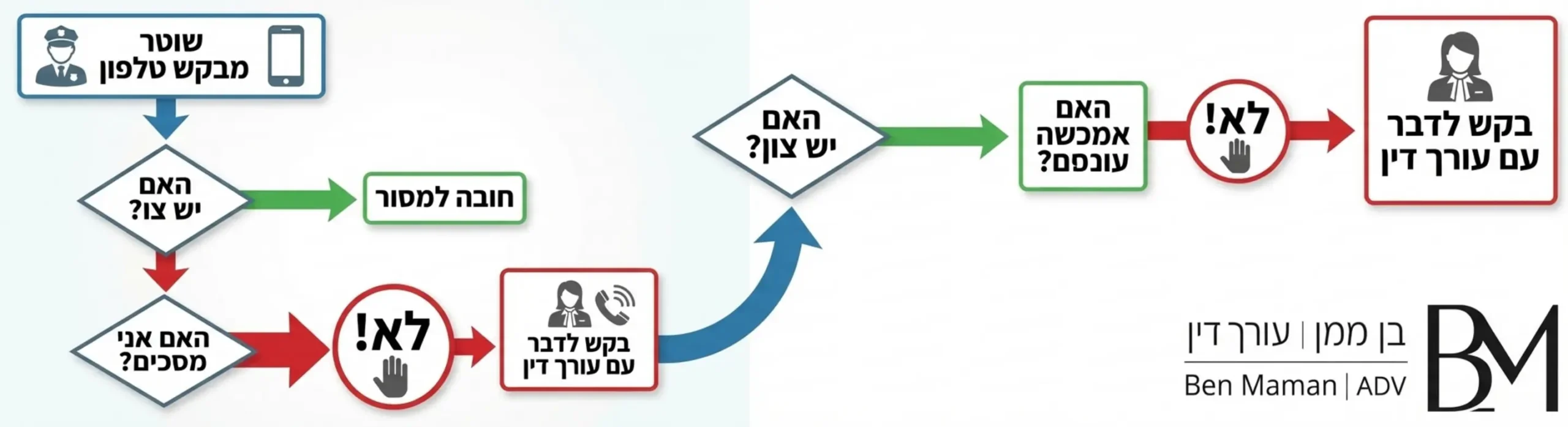 אינפוגרפיקה המציגה תרשים זרימה: שוטר מבקש טלפון -> האם יש צו? -> אם כן: חובה למסור. אם לא: האם אני מסכים? -> לא! -> בקש לדבר עם עורך דין