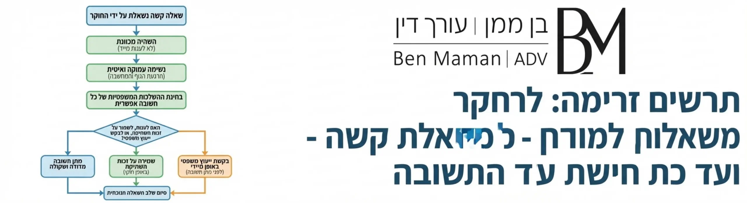 תרשים זרימה המפרט את השלבים המומלצים לנחקר מרגע שנשאלת שאלה קשה ועד מתן התשובה כולל השהיה נשימה עמוקה ובחינת ההשלכות המשפטיות
