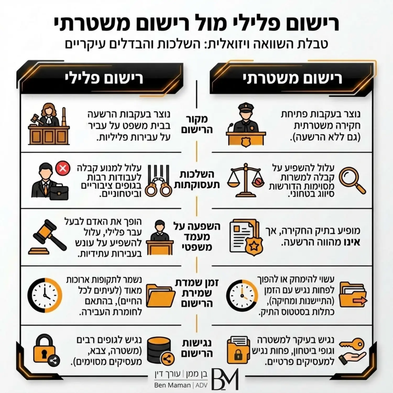 אינפוגרפיקה המציגה את ההבדלים בין רישום פלילי לבין רישום משטרתי באמצעות טבלת השוואה ויזואלית עם סמלים משפטיים הממחישים את ההשלכות של כל אחד מהם