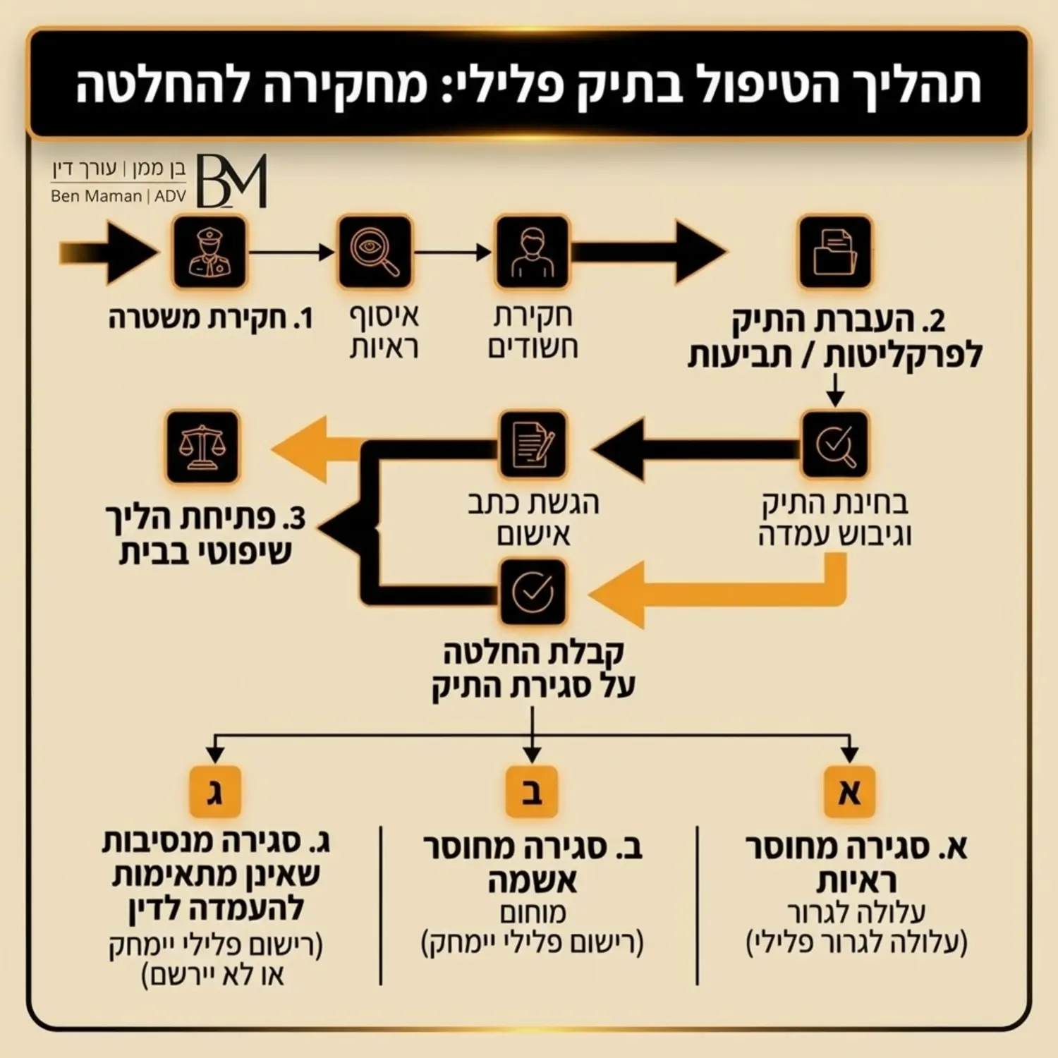 תרשים זרימה המדגים את התהליך שעובר תיק משטרתי משלב החקירה ועד לקבלת החלטה על סגירת התיק או הגשת כתב אישום וכיצד עילת הסגירה משפיעה על הרישום