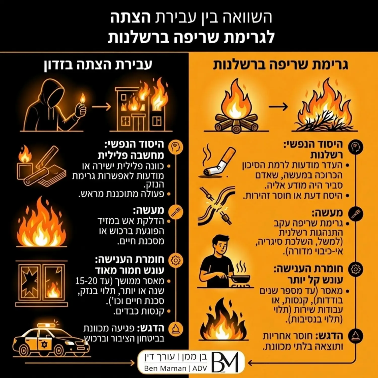 אינפוגרפיקה מעוצבת המציגה את ההבדלים המרכזיים בין עבירת הצתה בזדון לבין גרימת שריפה ברשלנות כולל פירוט היסוד הנפשי הנדרש וחומרת הענישה בכל אחד מהמקרים
