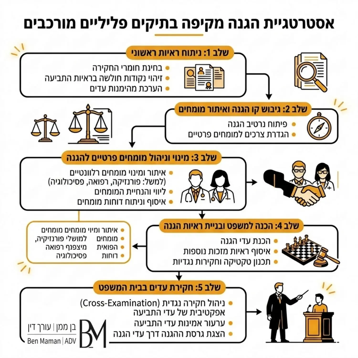 תרשים זרימה מקצועי וברור המפרט את אסטרטגיית ההגנה המקיפה בתיקים פליליים מורכבים החל משלב ניתוח הראיות הראשוני דרך מינוי מומחים פרטיים להגנה ועד לשלב חקירת העדים בבית המשפט