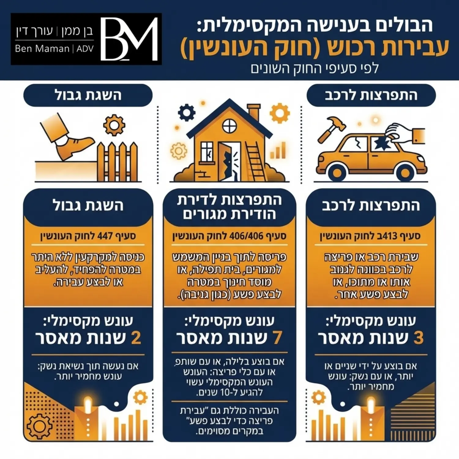 אינפוגרפיקה המציגה את ההבדלים בענישה המקסימלית בין השגת גבול, התפרצות לדירת מגורים והתפרצות לרכב על פי חוק העונשין הישראלי