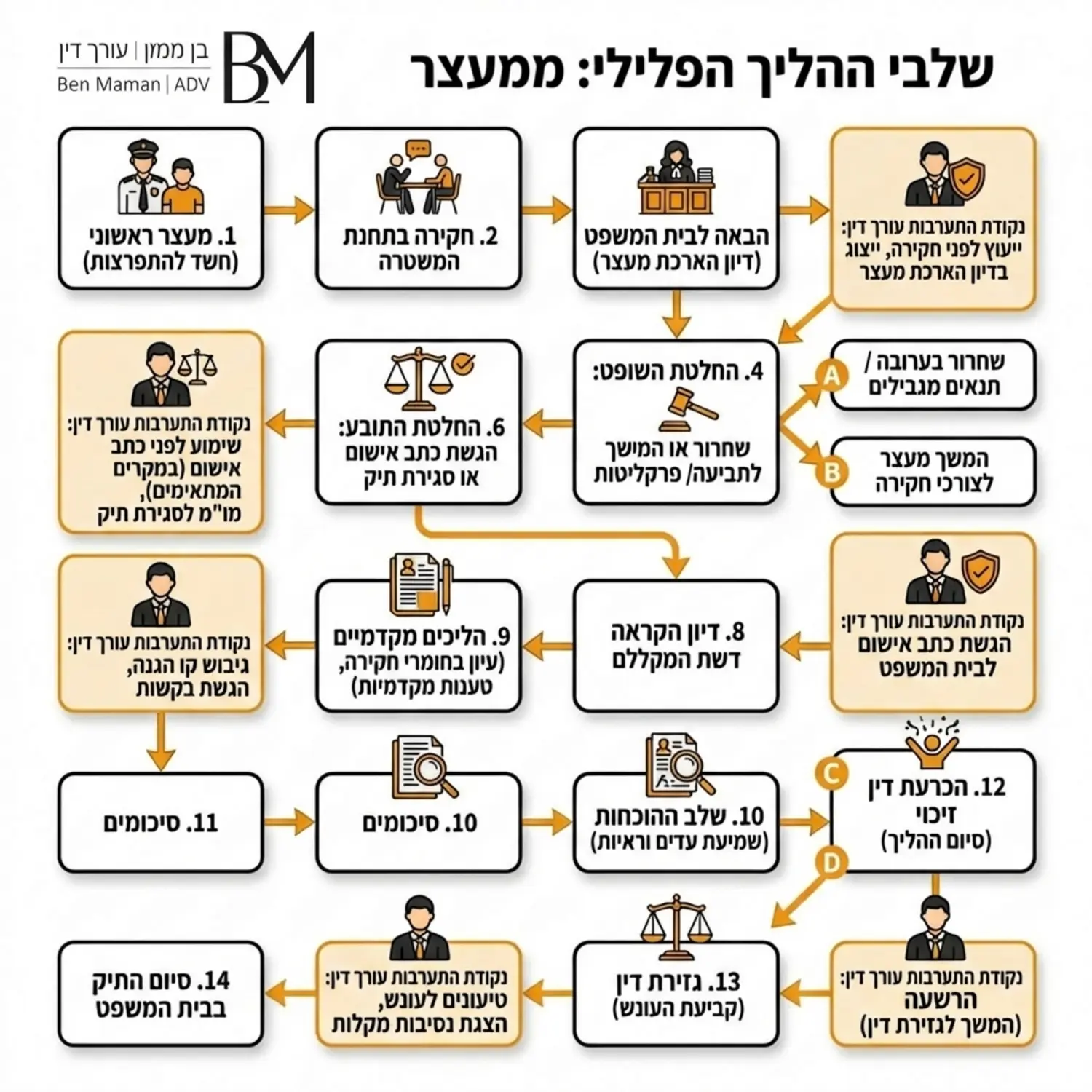 תרשים זרימה המציג את שלבי ההליך הפלילי מרגע המעצר הראשוני בחשד להתפרצות ועד לסיום התיק בבית המשפט, כולל נקודות התערבות של עורך הדין