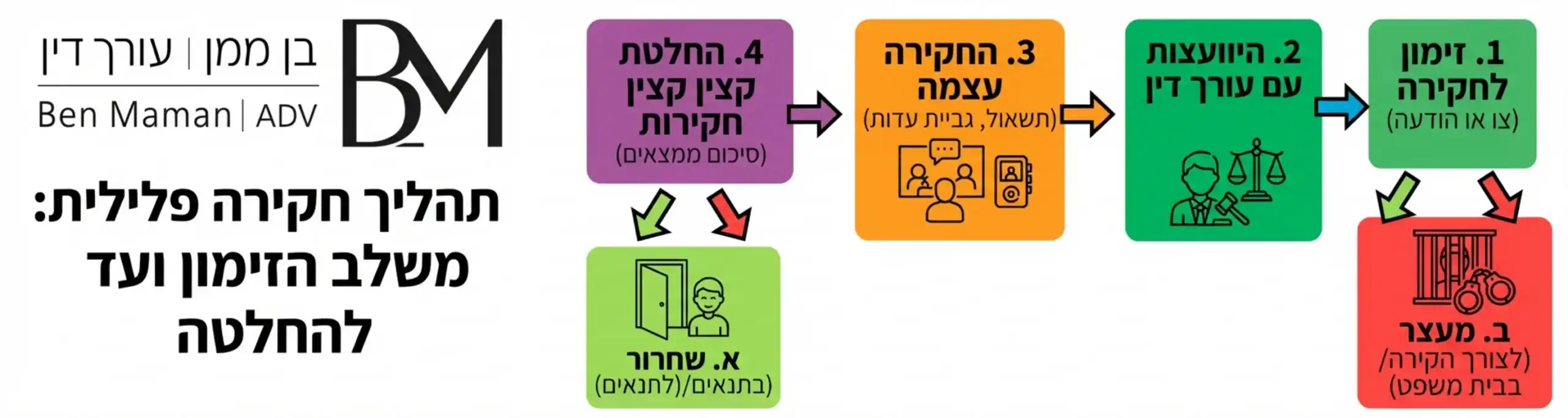 אינפוגרפיקה שמציגה תרשים זרימה של חקירה פלילית: משלב הזימון, דרך ההיוועצות עם עורך דין, החקירה עצמה, ועד להחלטה על מעצר או שחרור