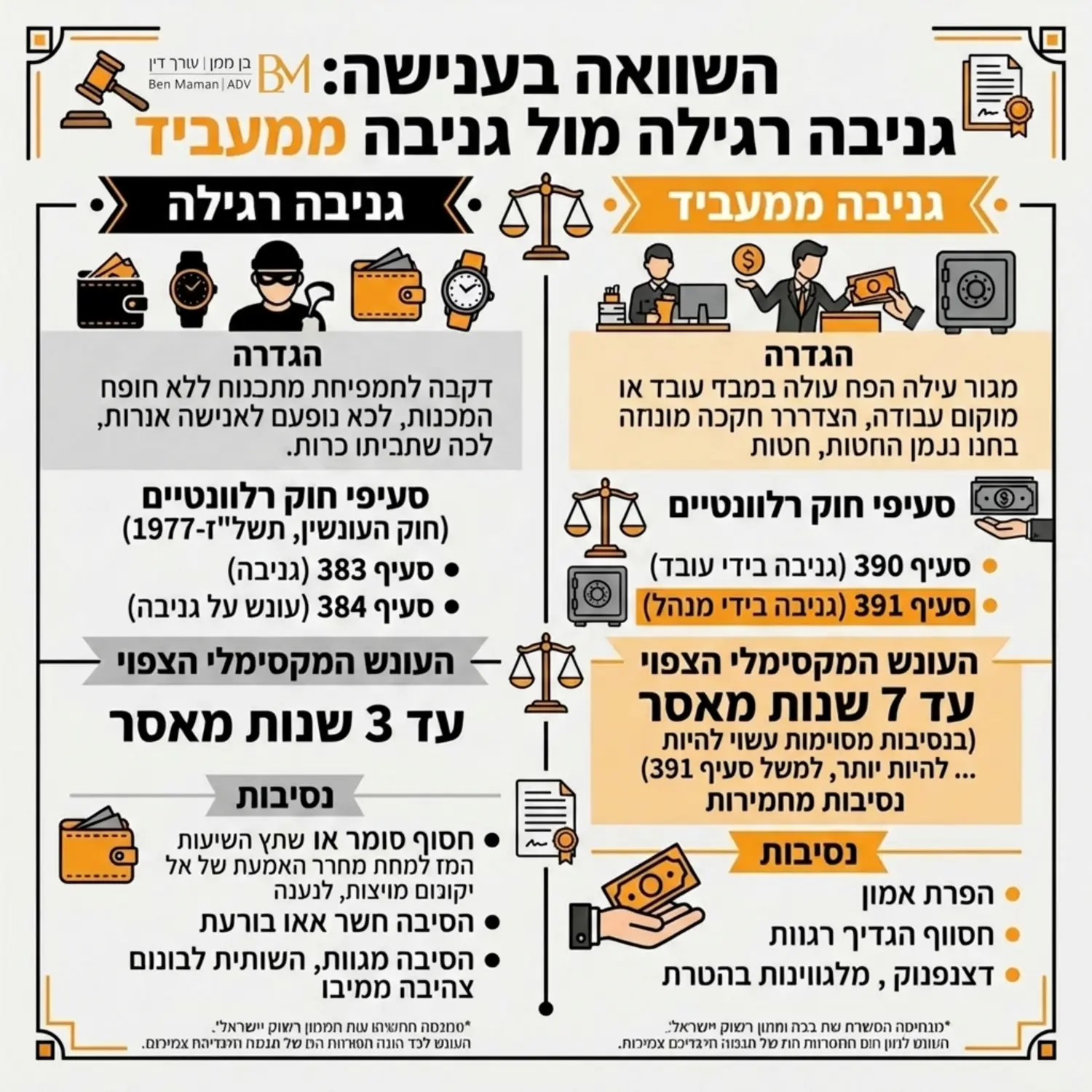 אינפוגרפיקה המציגה את ההבדלים בענישה בין גניבה רגילה לבין גניבה ממעביד כולל סעיפי החוק הרלוונטיים וההבדל בשנות המאסר הצפויות
