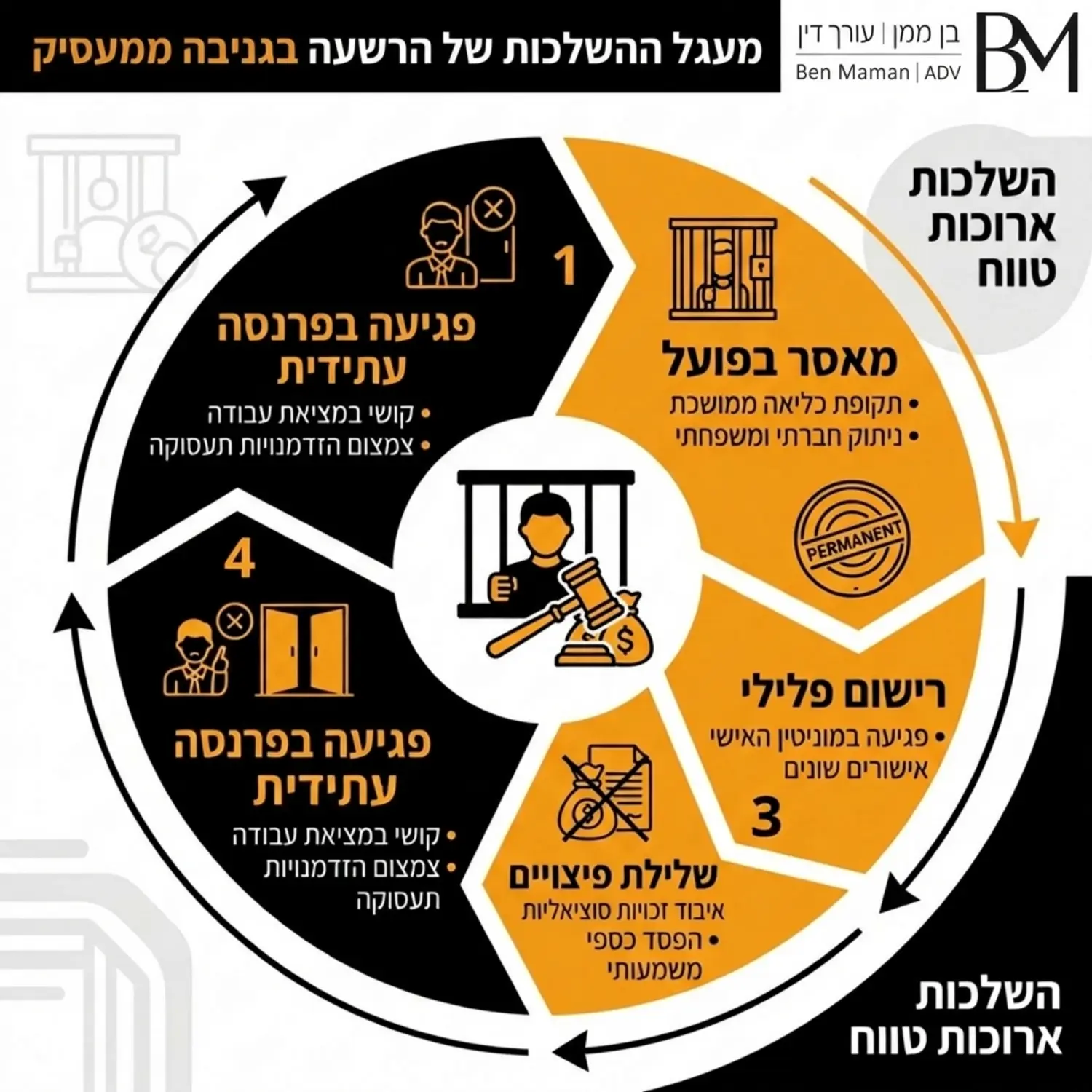 אינפוגרפיקה המפרטת את מעגל ההשלכות של הרשעה בגניבה ממעסיק הכולל מאסר בפועל רישום פלילי פגיעה בפרנסה עתידית ושלילת פיצויים