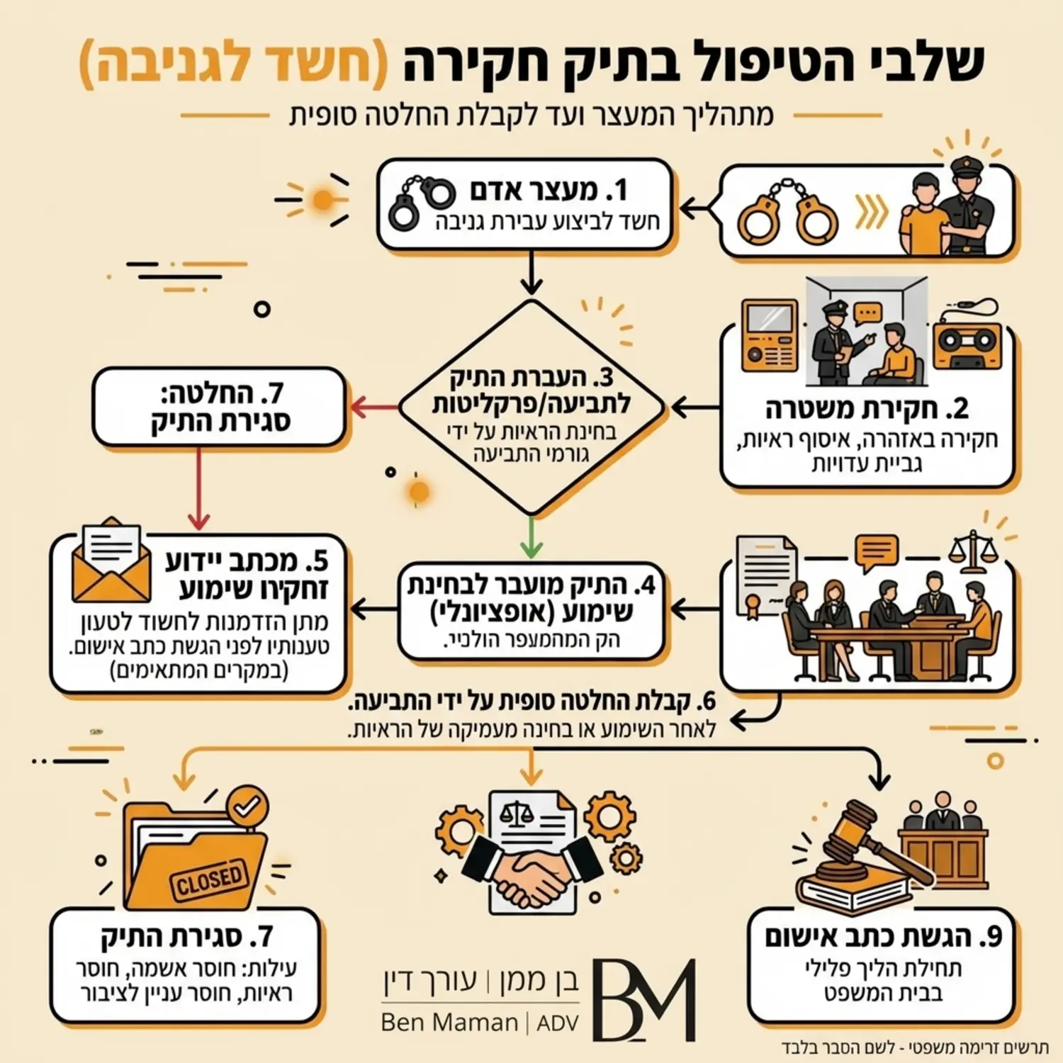 תרשים זרימה המפרט את השלבים מהרגע שבו אדם נעצר בחשד לגניבה, דרך חקירת המשטרה, הגשת מכתב יידוע לשימוע, ועד לקבלת ההחלטה על הגשת כתב אישום, סגירת התיק או הגעה להסדר מותנה