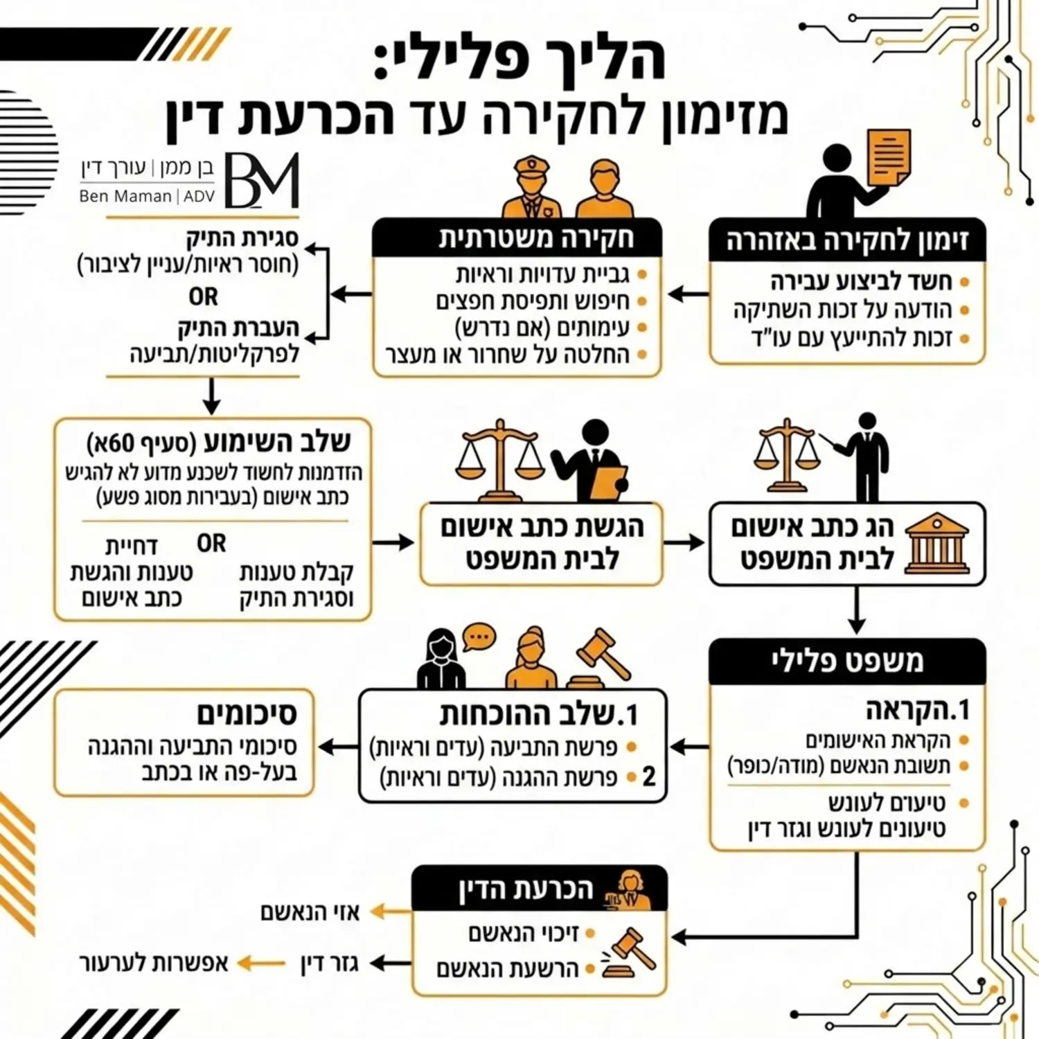 תרשים זרימה מפורט המציג את השלבים בהליך הפלילי מרגע הזימון לחקירה באזהרה, דרך שלב השימוע ועד להכרעת הדין בבית המשפט
