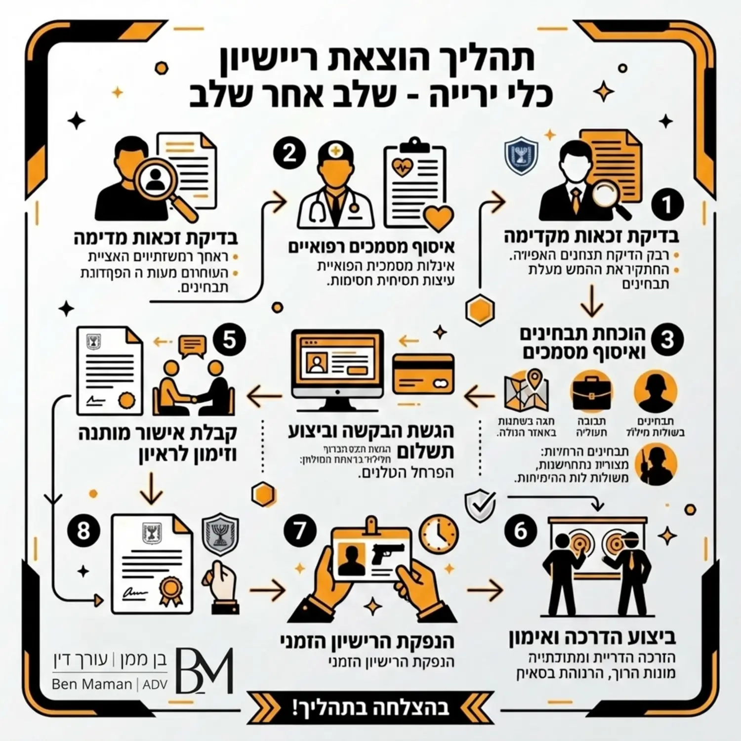 אינפוגרפיקה מקצועית המחלקת את תהליך הוצאת רישיון הנשק לשלבים ברורים, החל מבדיקת הזכאות המקדימה, דרך איסוף המסמכים הרפואיים וההוכחות לתבחינים, ועד להגשת הבקשה וקבלת האישור הסופי מפקיד הרישוי.