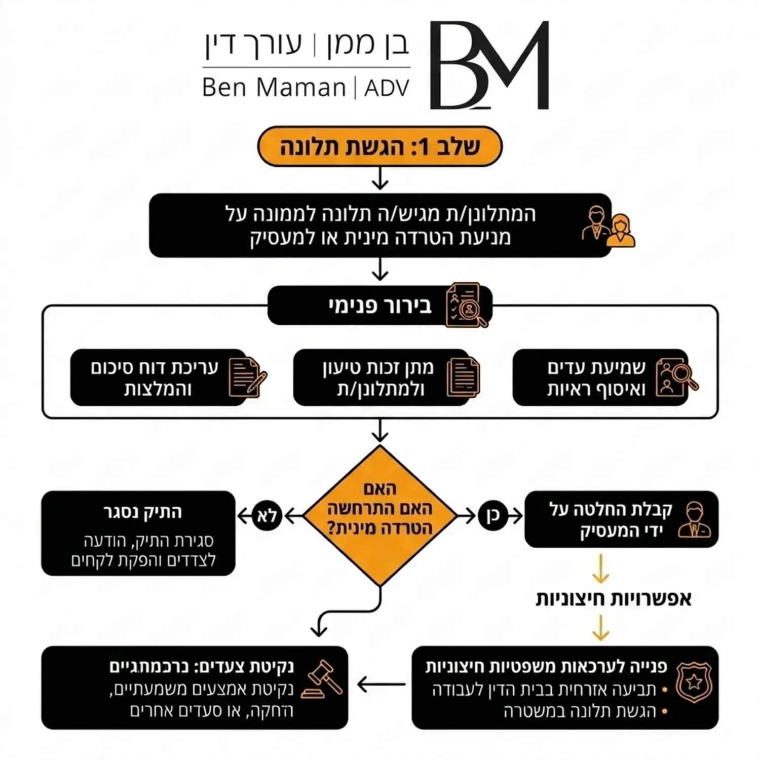 תרשים זרימה המדגים את תהליך הטיפול בתלונת הטרדה מינית במקום העבודה, מהגשת התלונה לממונה, דרך שלבי הבירור הפנימי, ועד להחלטת המעסיק או פנייה לערכאות משפטיות חיצוניות