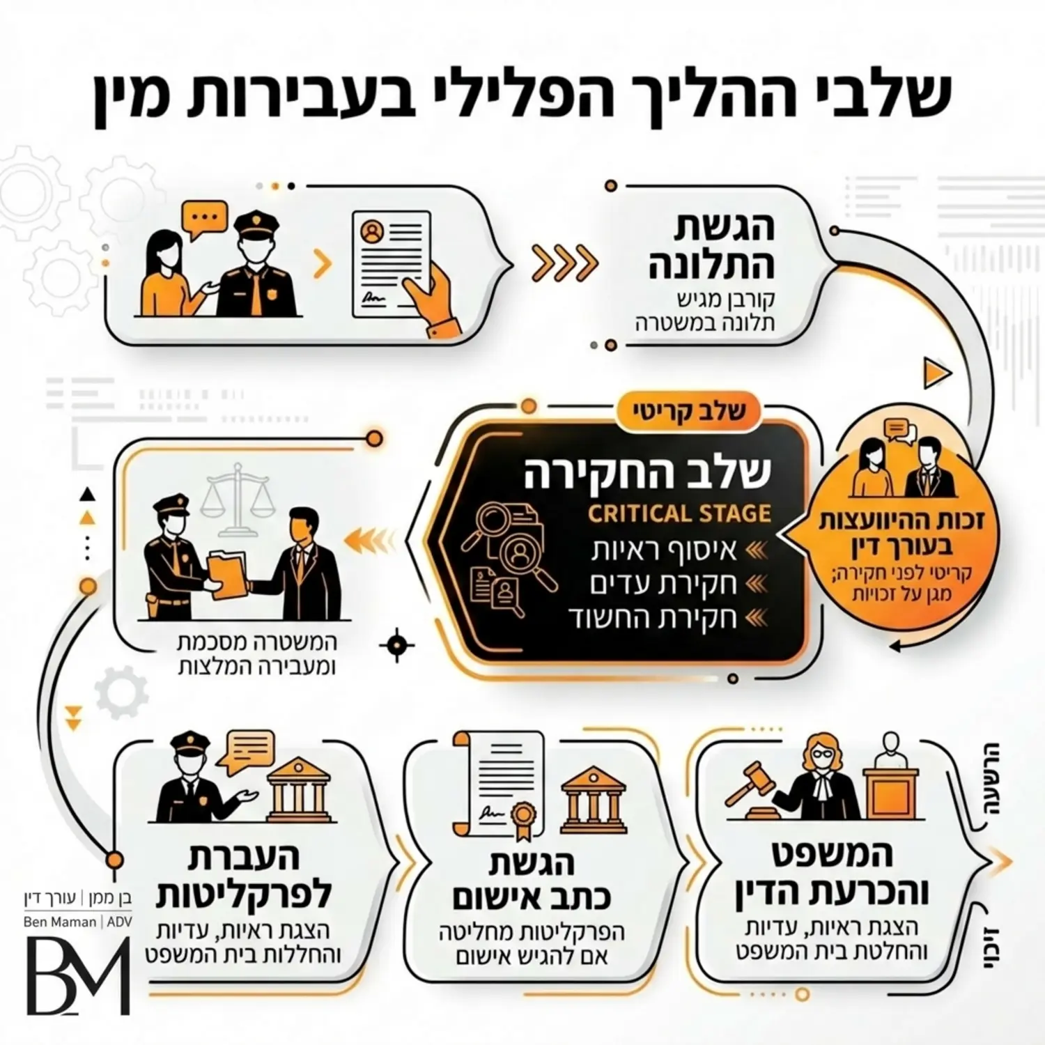 אינפוגרפיקה המציגה את שלבי ההליך הפלילי בעבירות מין, משלב התלונה ועד להכרעת הדין, תוך הדגשת השלב הקריטי של החקירה במשטרה וזכות ההיוועצות בעורך דין
