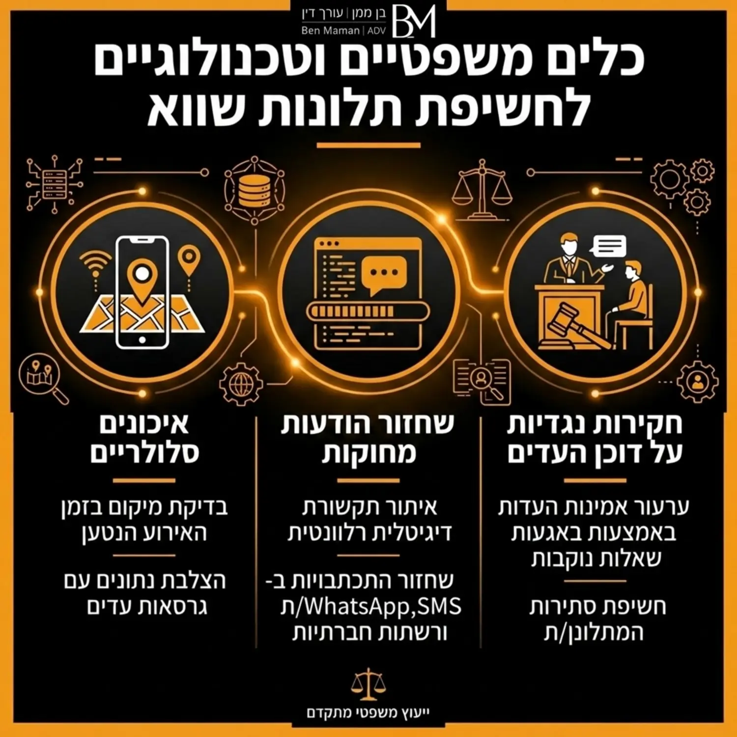 תרשים הממחיש את הכלים המשפטיים והטכנולוגיים לחשיפת תלונות שווא, כגון איכונים סלולריים, שחזור הודעות מחוקות וחקירות נגדיות על דוכן העדים