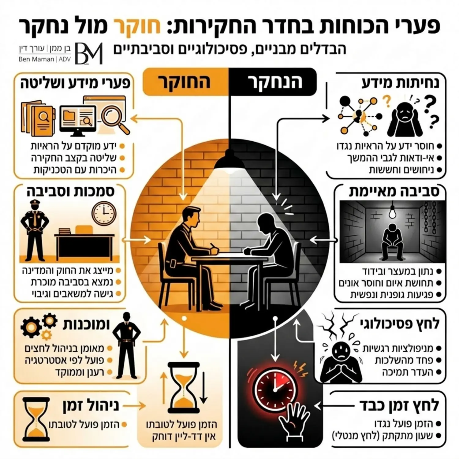 אינפוגרפיקה המציגה את הבדלי הכוחות בחדר החקירות בין החוקר לנחקר הכוללת אלמנטים של לחץ זמן סביבה מאיימת ופערי מידע