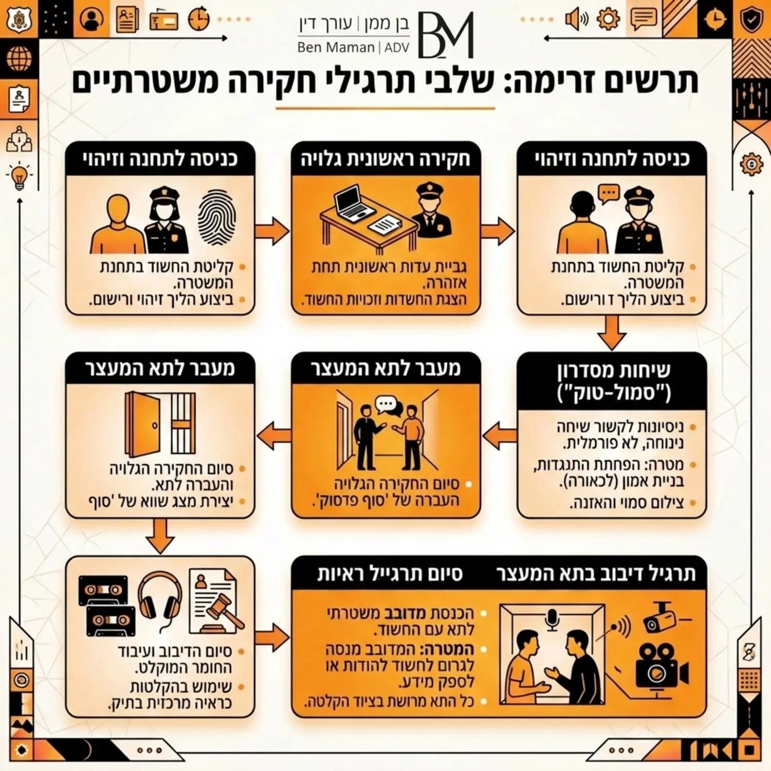 תרשים זרימה חזותי המסביר את שלבי תרגילי החקירה הנפוצים מרגע הכניסה לתחנה דרך שיחות המסדרון ועד להכנסת מדובב לתא המעצר