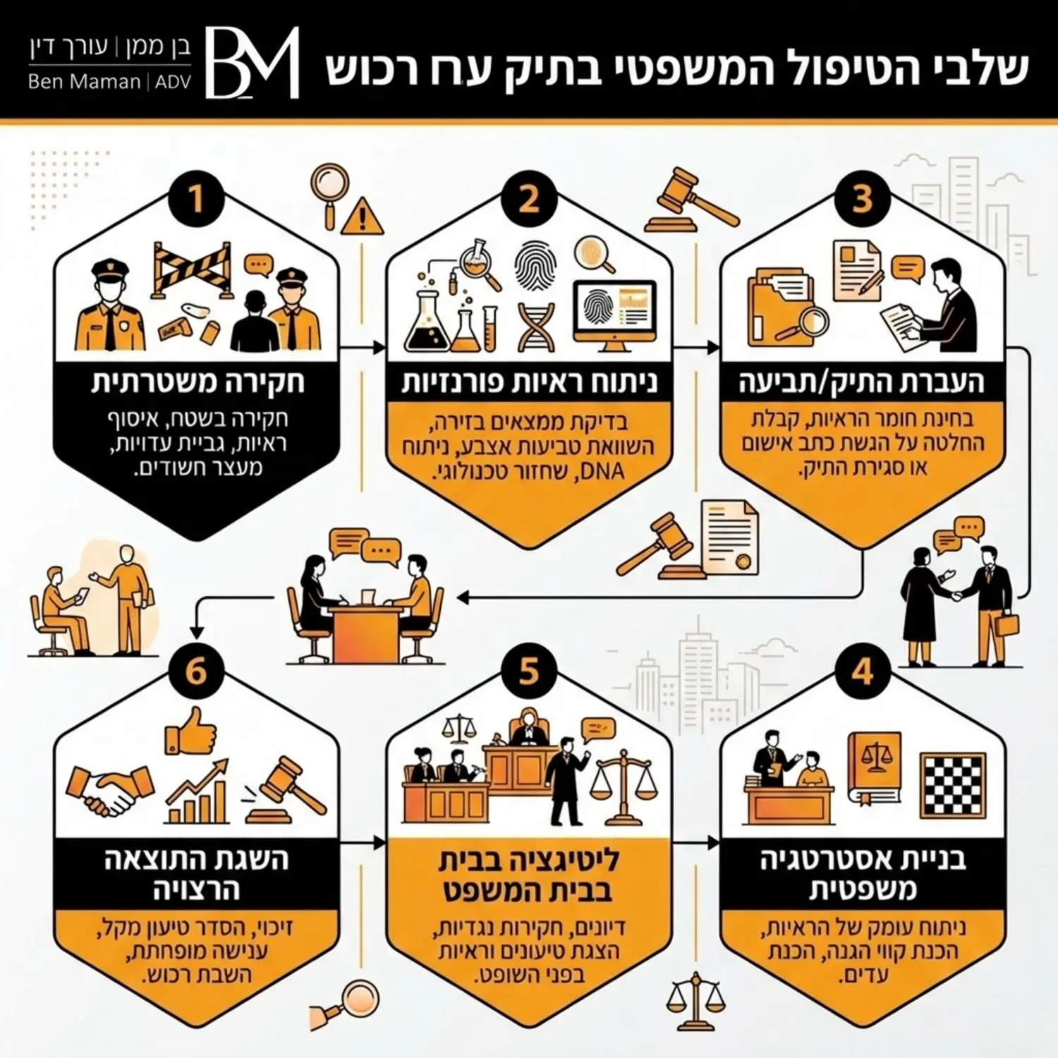 אינפוגרפיקה המציגה את שלבי הטיפול המשפטי בתיק עבירות רכוש, החל משלב החקירה המשטרתית, דרך ניתוח הראיות הפורנזיות ועד לליטיגציה בבית המשפט והשגת התוצאה הרצויה
