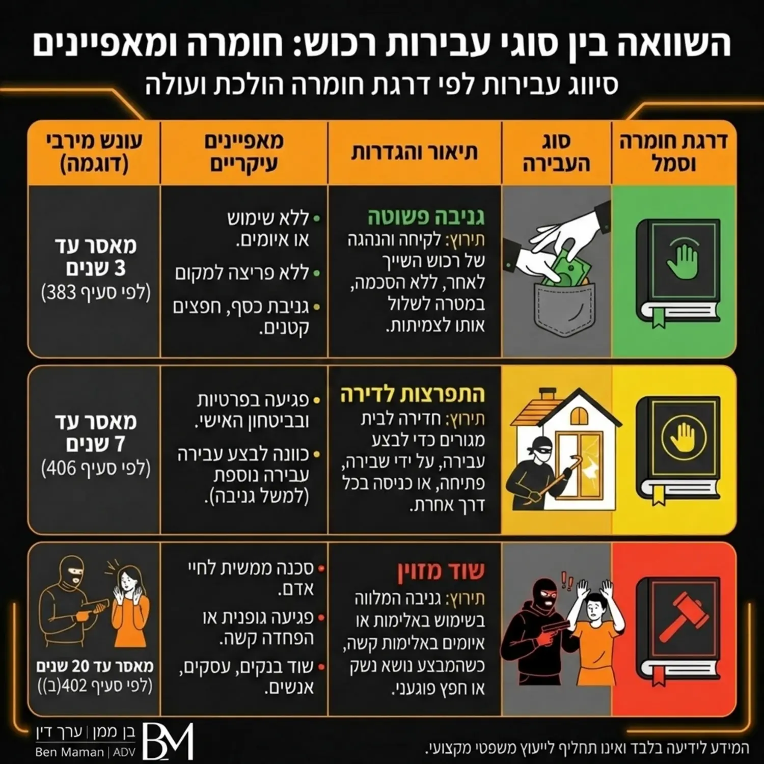 טבלה גרפית מעוצבת המראה את ההבדלים בין עבירת גניבה פשוטה, התפרצות לדירה ושוד מזוין, כולל סמלי חוק מאוירים ליד כל קטגוריה להמחשת החומרה