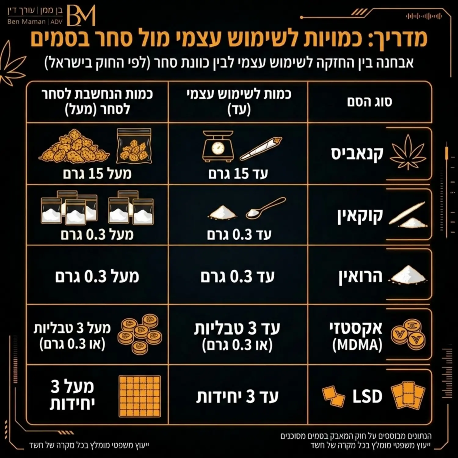 טבלה ויזואלית או אינפוגרפיקה המראה את המשקלים השונים המבדילים בין שימוש עצמי לסחר עבור קנאביס, קוקאין וסמים נוספים