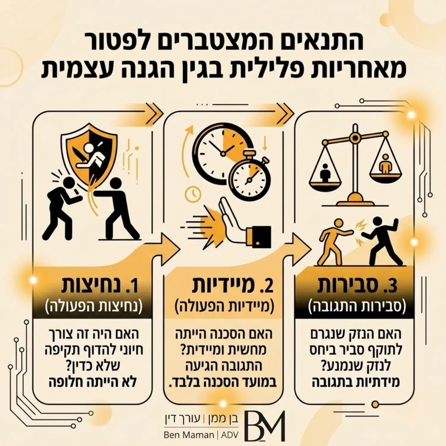 אינפוגרפיקה המציגה את התנאים המצטברים לקבלת פטור מאחריות פלילית בגין הגנה עצמית לפי החוק הישראלי, כולל סבירות, מיידיות ונחיצות