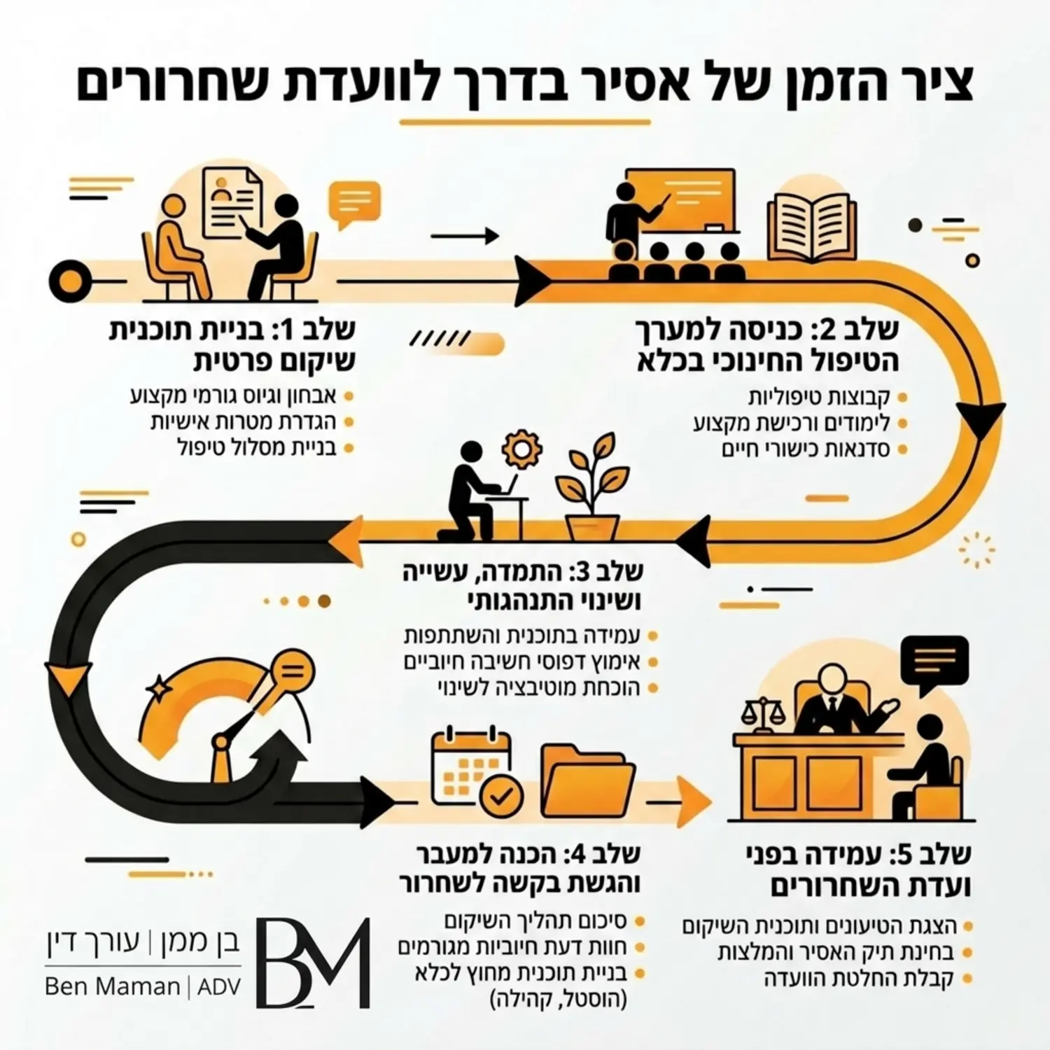 אינפוגרפיקה המציגה את ציר הזמן של אסיר בדרך לוועדת שחרורים החל מבניית תוכנית שיקום פרטית דרך הטיפול החינוכי בכלא ועד לעמידה מול השופט בוועדה