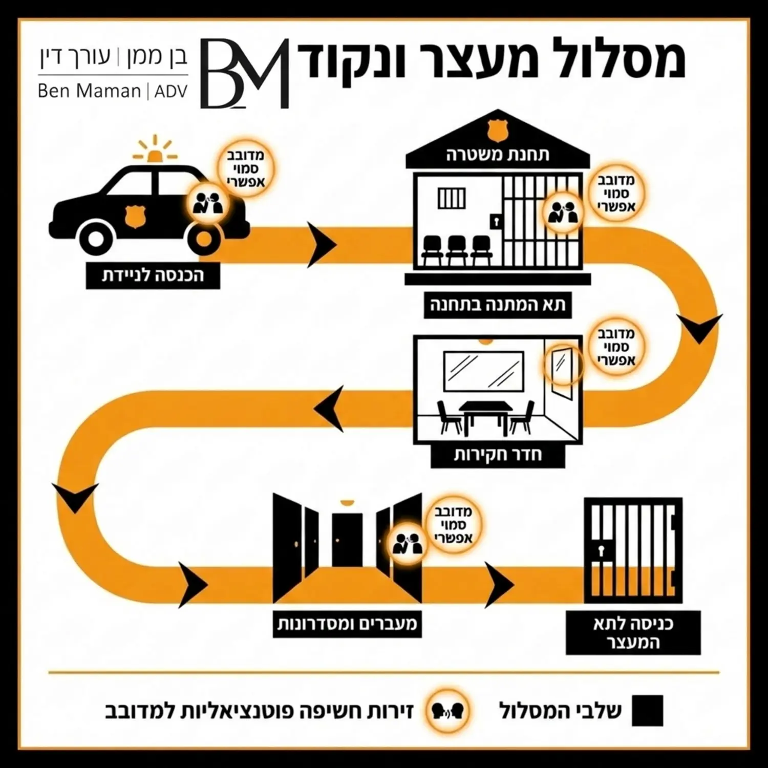 אינפוגרפיקה המציגה את מסלול המעצר של החשוד מהרגע שהוכנס לניידת המשטרה ועד כניסתו לתא המעצר תוך הדגשת הנקודות והזירות בהן עלול להיות ממוקם מדובב סמוי לאורך הדרך