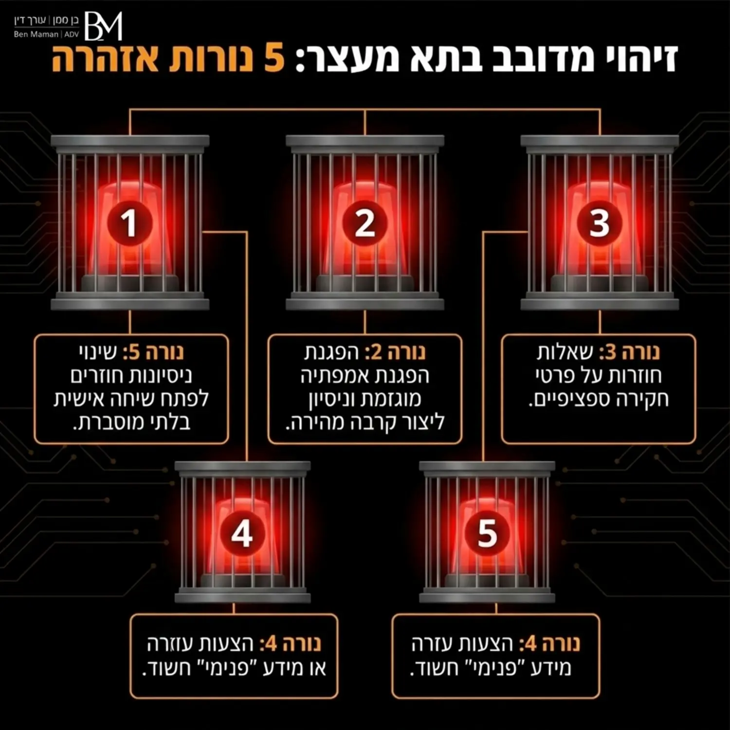 אינפוגרפיקה חזותית ברורה הכוללת חמש נורות אזהרה אדומות ממוספרות כשליד כל נורה מוסבר סימן זיהוי מרכזי לפעילות של מדובב בתוך חלל סגור של תא מעצר