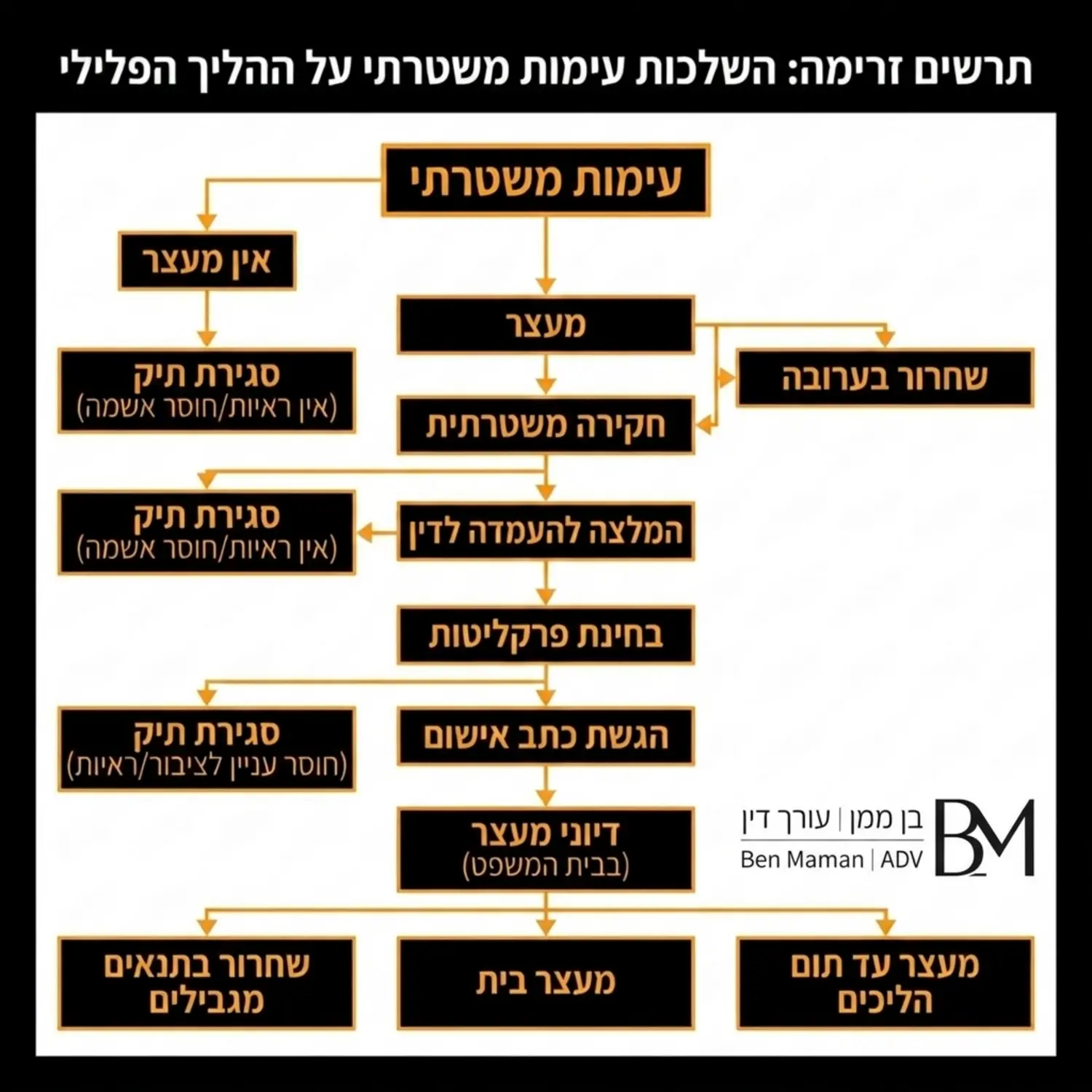 תרשים זרימה המסביר את ההשלכות האפשריות של עימות משטרתי על המשך ההליך הפלילי, החל משחרור בערובה ועד להגשת כתב אישום ודיוני מעצר בבית המשפט