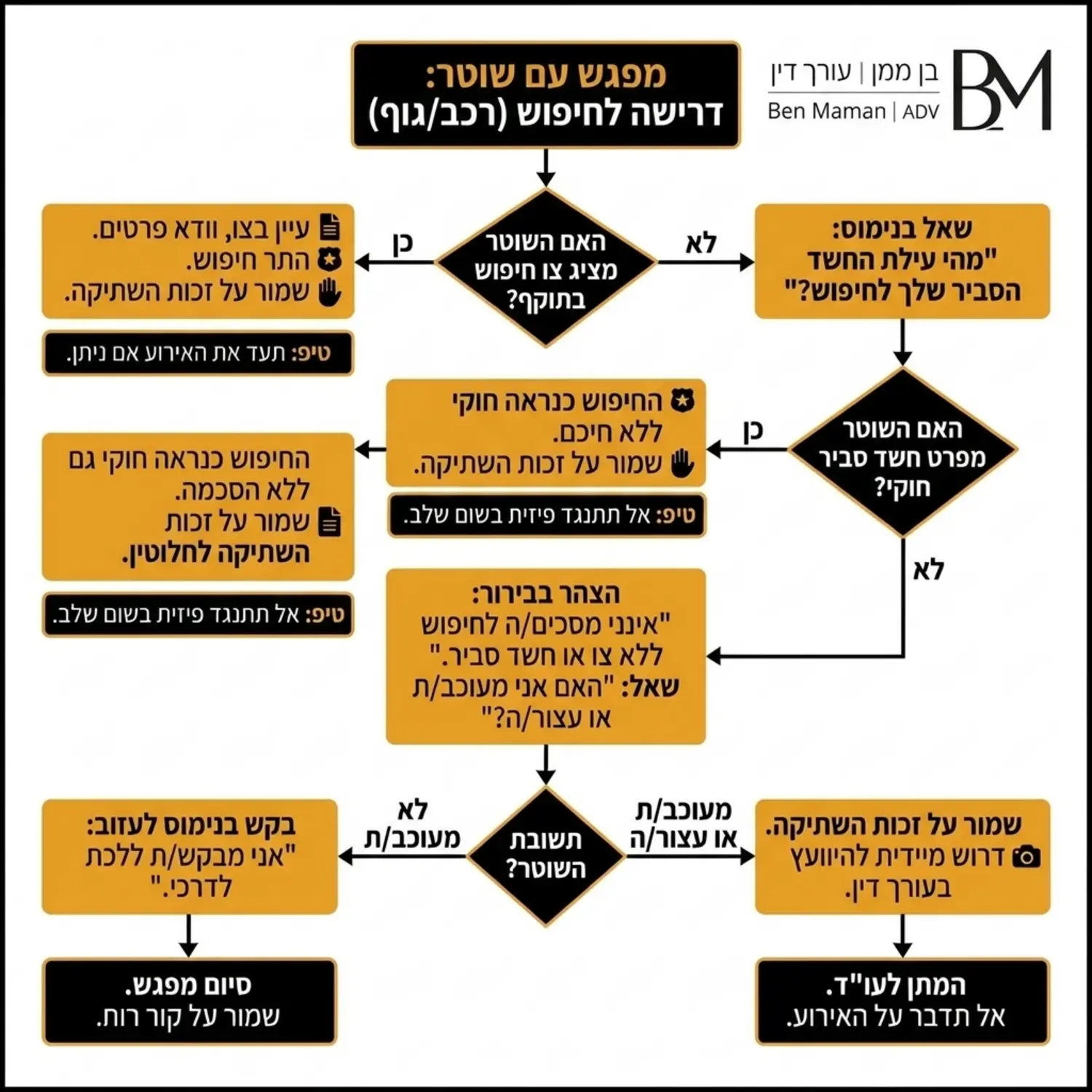 תרשים זרימה המדריך צעד אחר צעד כיצד יש לנהוג בזמן מפגש עם שוטר הדורש לבצע חיפוש ברכב או על הגוף, בדגש על זכות השתיקה, דרישת צו או עילת חשד סביר, והסכמה מדעת