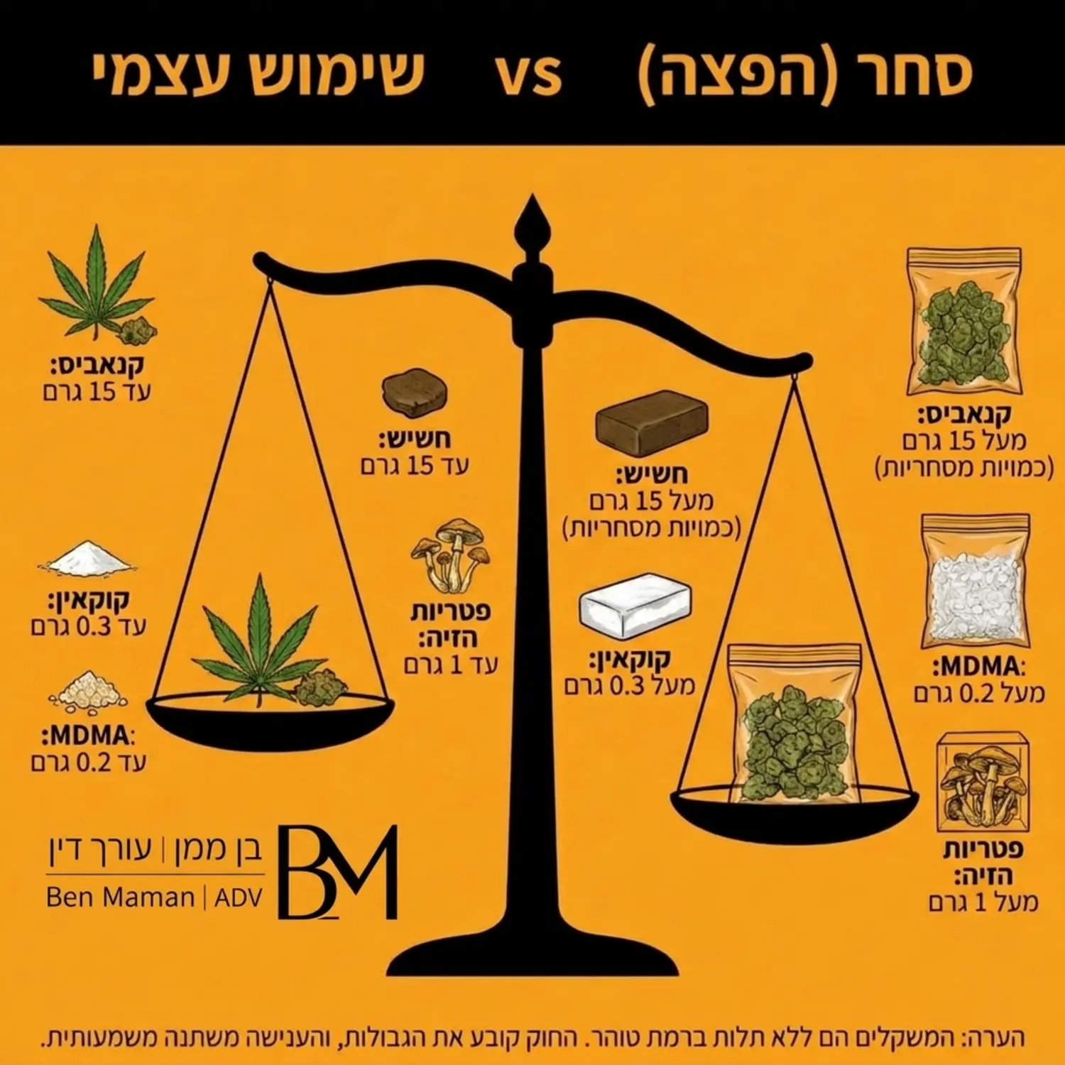 אינפוגרפיקה מקצועית המציגה את משקלי הסמים השונים המוגדרים בחוק כשימוש עצמי לעומת סחר, עם איורים של מאזניים וסוגי הסמים השונים