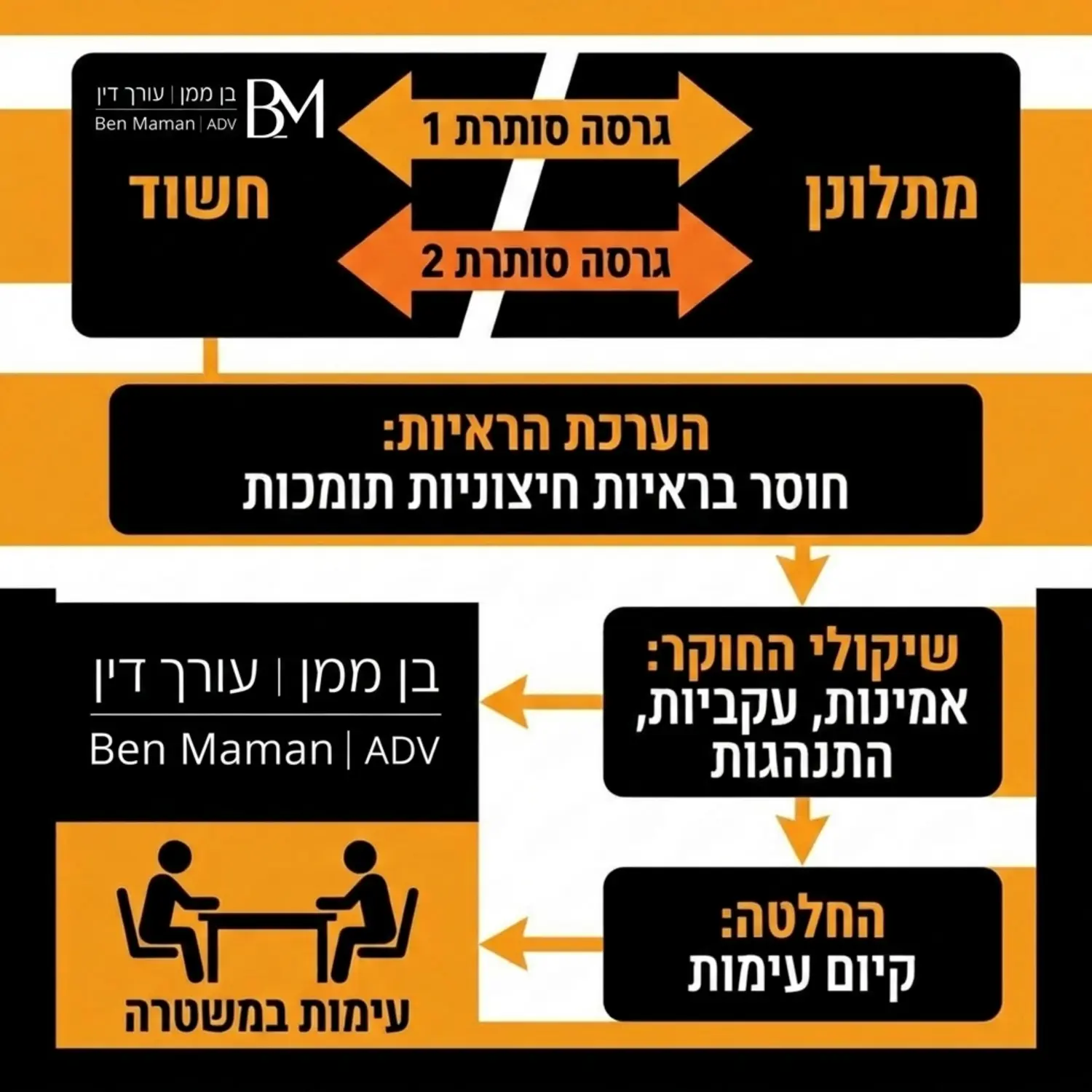 אינפוגרפיקה המציגה את התנאים והשלבים שמובילים חוקר משטרה להחליט על קיום עימות בין חשוד למתלונן, כולל חצים המראים גרסאות סותרות של שני הצדדים ללא ראיות חיצוניות תומכות