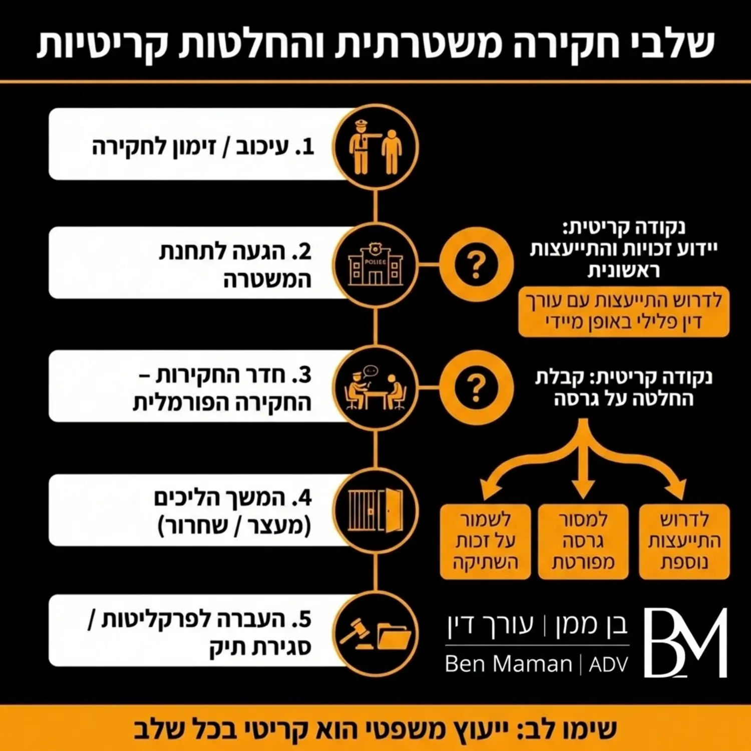 אינפוגרפיקה המציגה את שלבי החקירה המשטרתית והנקודות הקריטיות בהן נחקר צריך לקבל החלטה האם לשתוק, למסור גרסה מפורטת, או לדרוש התייעצות עם עורך דין פלילי