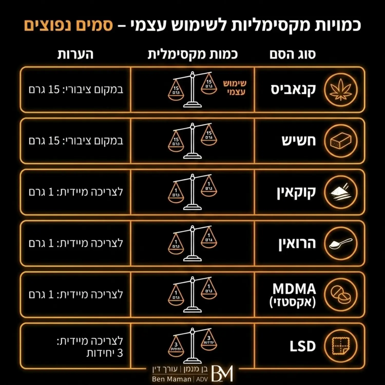 אינפוגרפיקה המציגה את הכמויות המקסימליות הנחשבות לשימוש עצמי בסוגי סמים שונים, מעוצבת כטבלה ויזואלית עם מאזניים ואייקונים של סוגי הסמים השונים