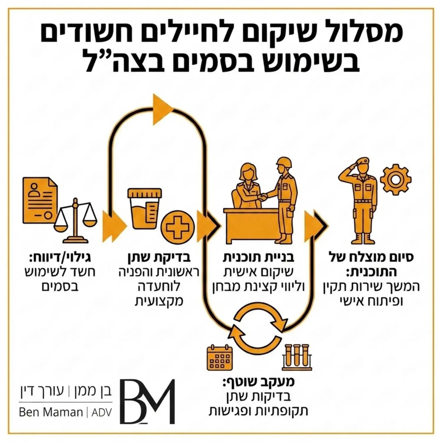 אינפוגרפיקה המפרטת את המסלול לשיקום חיילים שנחשדו בשימוש בסמים כולל בדיקות שתן תקופתיות ליווי קצינת מבחן והמשך שירות תקין