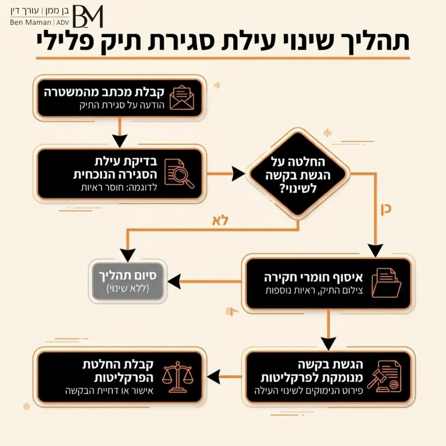 תרשים זרימה המפרט את השלבים לשינוי עילת סגירת תיק פלילי החל מקבלת המכתב מהמשטרה עבור דרך איסוף חומרי החקירה ועד להחלטת הפרקליטות