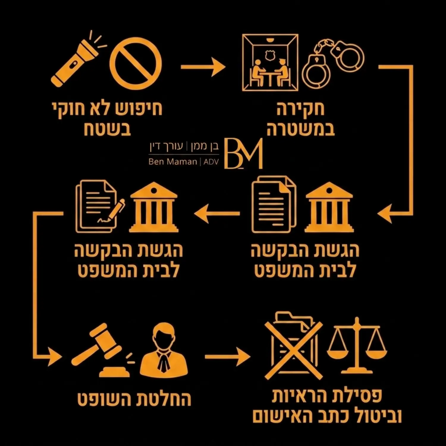 אינפוגרפיקה המסבירה את ציר הזמן של הפסילת ראיות: מהחיפוש הלא חוקי בשטח, דרך החקירה במשטרה, הגשת הבקשה לבית המשפט, ועד להחלטת השופט על פסילת הראיות וביטול כתב האישום