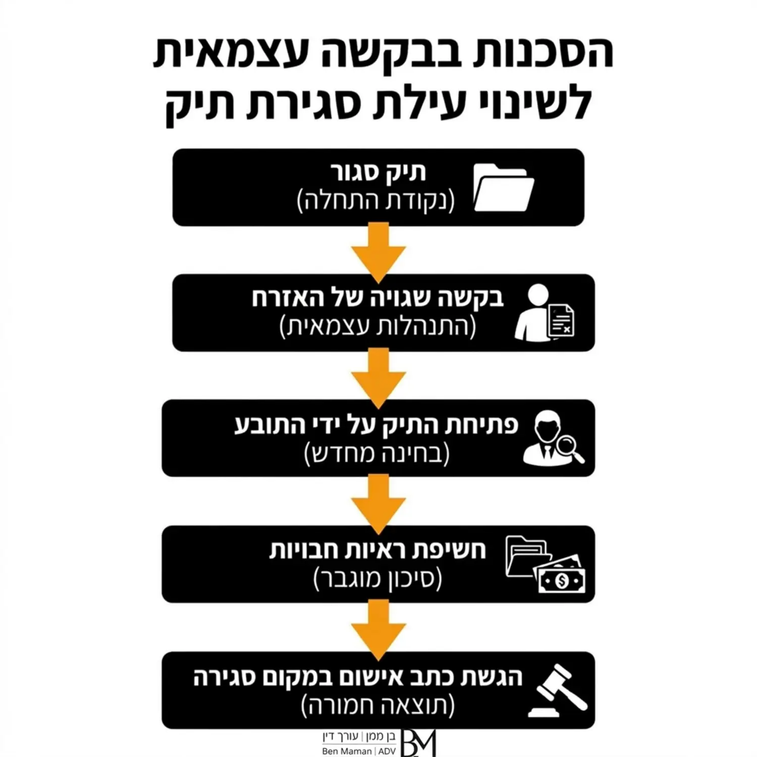 אינפוגרפיקה מקצועית המציגה תרשים זרימה של סכנות בבקשה עצמאית לשינוי עילת סגירה, החל מתיק סגור, דרך בקשה שגויה של האזרח, פתיחת התיק על ידי התובע, חשיפת ראיות חבויות ולבסוף הגשת כתב אישום במקום סגירה