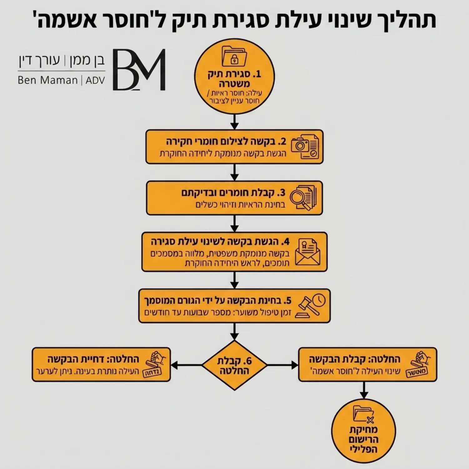 תרשים זרימה מפורט המדגים את התהליך של הגשת בקשה לשינוי עילת סגירת תיק, החל משלב סגירת התיק בפועל, דרך צילום חומרי החקירה, הגשת הבקשה ועד לקבלת ההחלטה על שינוי העילה לחוסר אשמה ומחיקת הרישום
