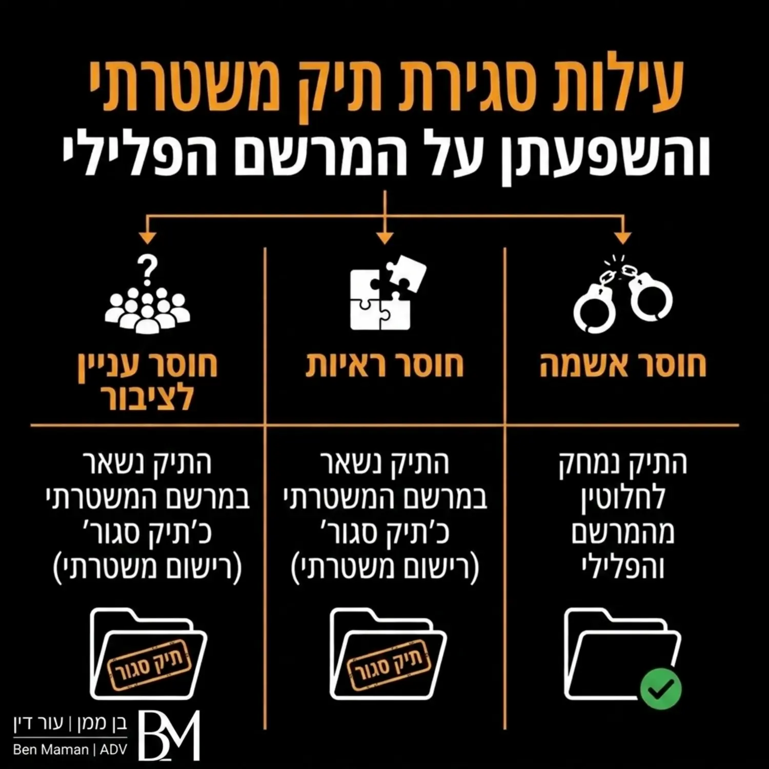 אינפוגרפיקה המציגה את שלוש עילות הסגירה של תיק משטרתי חוסר אשמה לעומת חוסר ראיות וחוסר עניין לציבור ואת ההשפעה של כל עילה על גיליון המרשם הפלילי והמשטרתי של האזרח