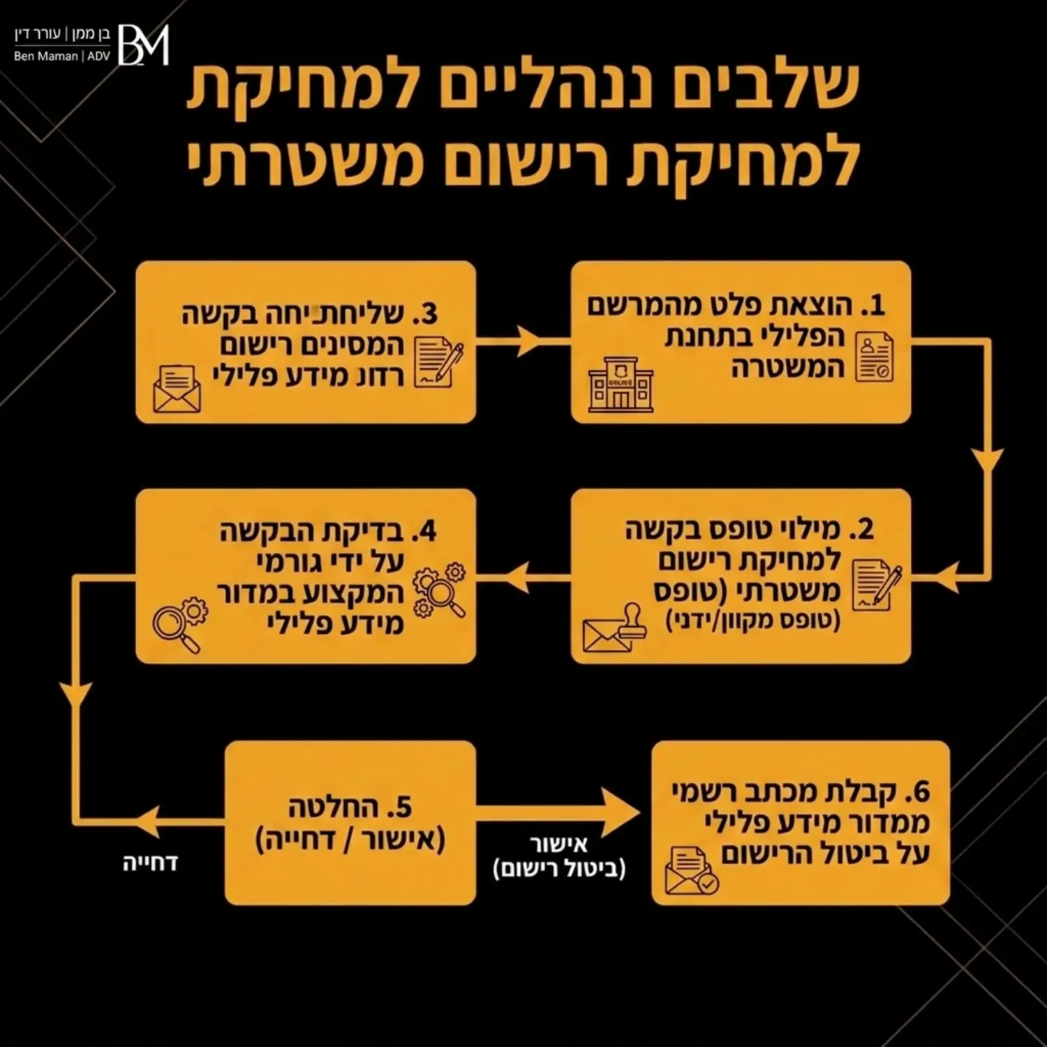 תרשים זרימה המדגים את השלבים המנהליים להגשת בקשה למחיקת רישום משטרתי משלב הוצאת הפלט בתחנה ועד לקבלת המכתב הרשמי ממדור מידע פלילי על ביטול הרישום