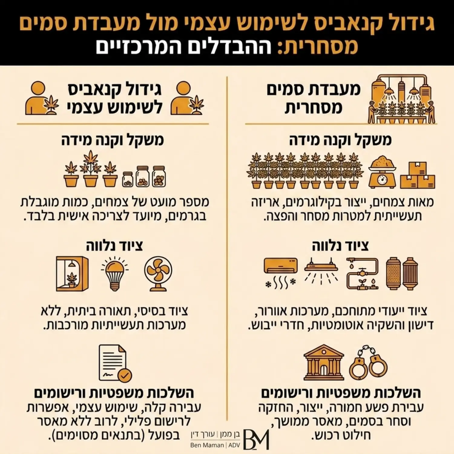 אינפוגרפיקה המציגה את ההבדלים המרכזיים בין גידול קנאביס לשימוש עצמי לבין הקמת מעבדת סמים מסחרית, כולל סממנים כמו משקל, ציוד נלווה ורישומים משטרתיים