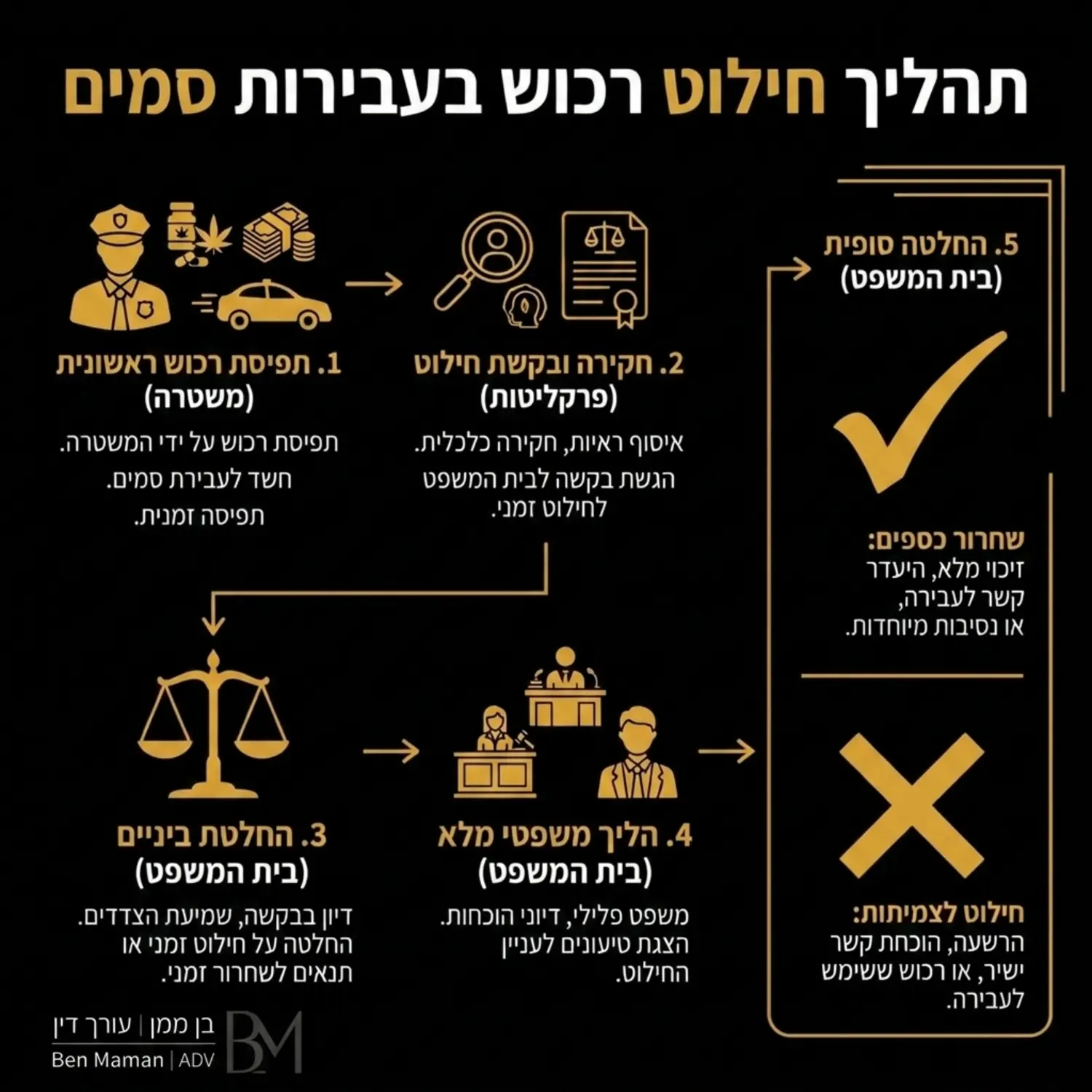 אינפוגרפיקה המדגימה את התהליך המשפטי של חילוט רכוש בעבירות סמים, החל משלב התפיסה הראשונית על ידי המשטרה ועד להחלטה הסופית של בית המשפט לגבי שחרור הכספים