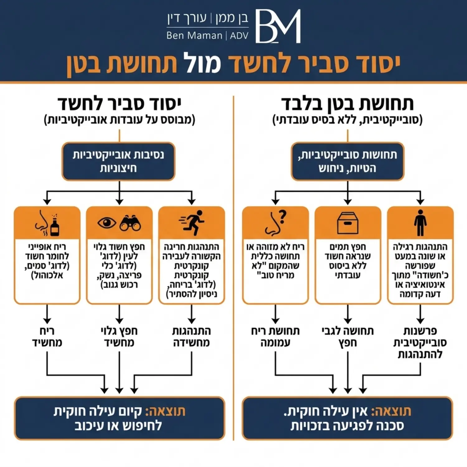אינפוגרפיקה המציגה תרשים זרימה מפורט המסביר מה נחשב ליסוד סביר לחשד לעומת מה שנחשב לתחושת בטן בלבד, עם אייקונים של ריח, חפץ גלוי, והתנהגות מחשידה
