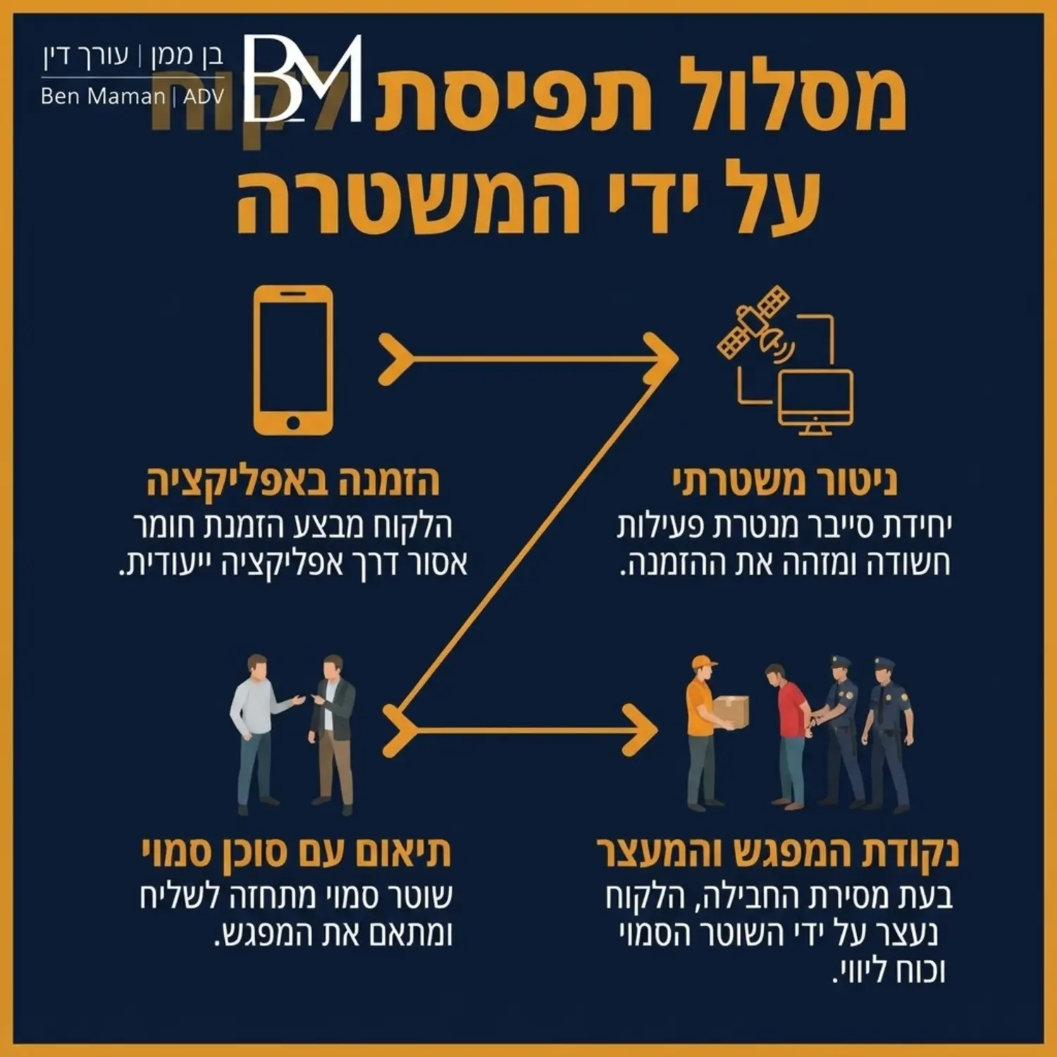 אינפוגרפיקה המציגה את מסלול תפיסת הלקוח על ידי המשטרה החל מרגע ההזמנה באפליקציה ועד הגעת השליח והמעצר בנקודת המפגש