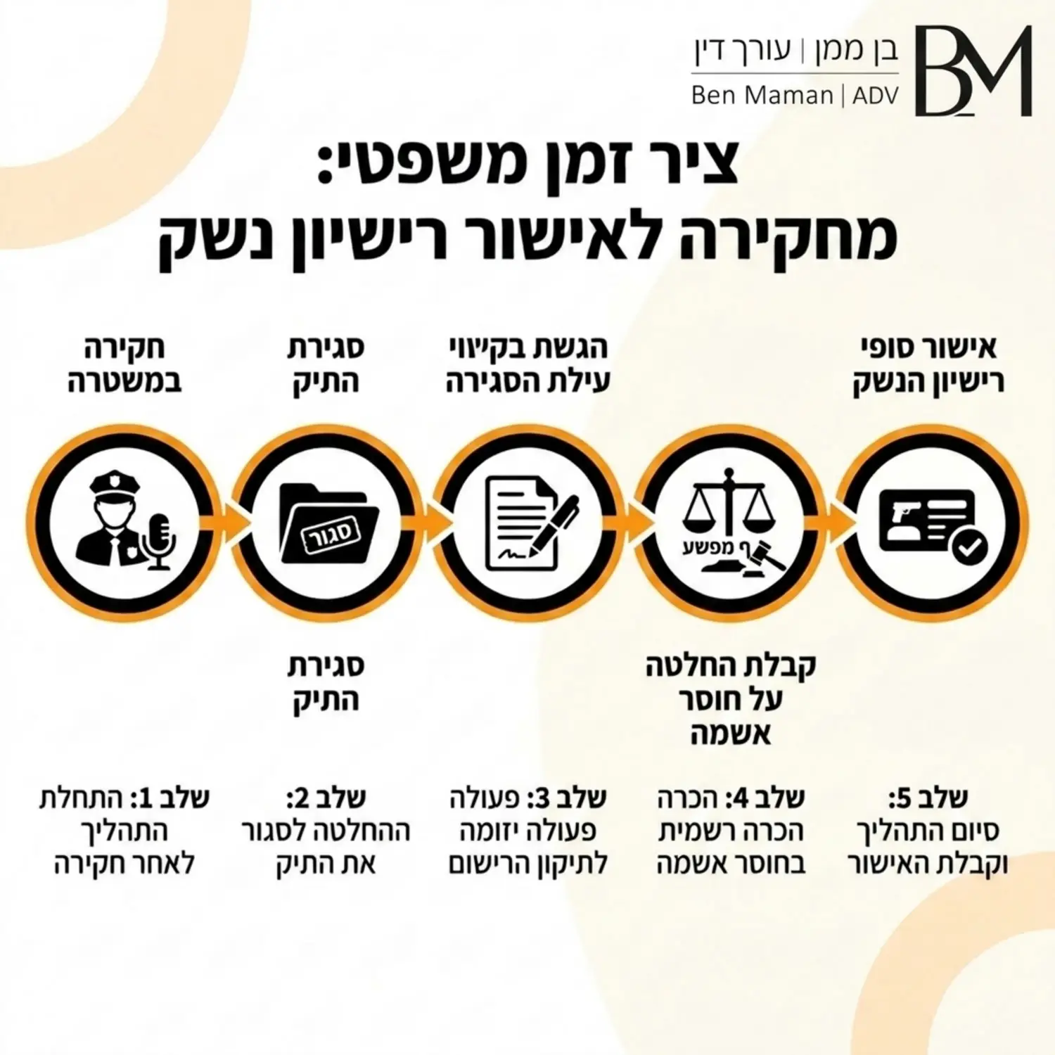 אינפוגרפיקה המציגה ציר זמן משפטי מהרגע בו אדם נחקר במשטרה, דרך סגירת התיק, הגשת הבקשה לשינוי העילה, קבלת ההחלטה על חוסר אשמה ועד לאישור הסופי של רישיון הנשק