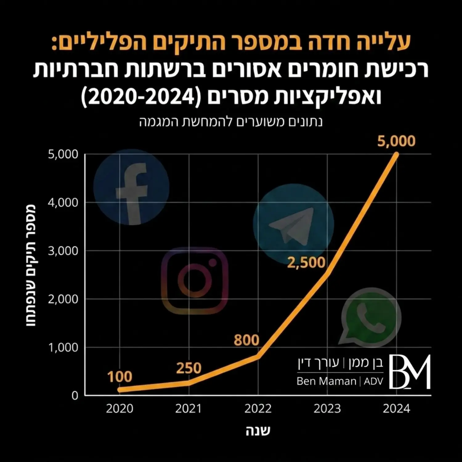 גרף הממחיש את העלייה החדה במספר התיקים הפליליים שנפתחו בגין רכישת חומרים אסורים דרך רשתות חברתיות ואפליקציות מסרים בשנים האחרונות