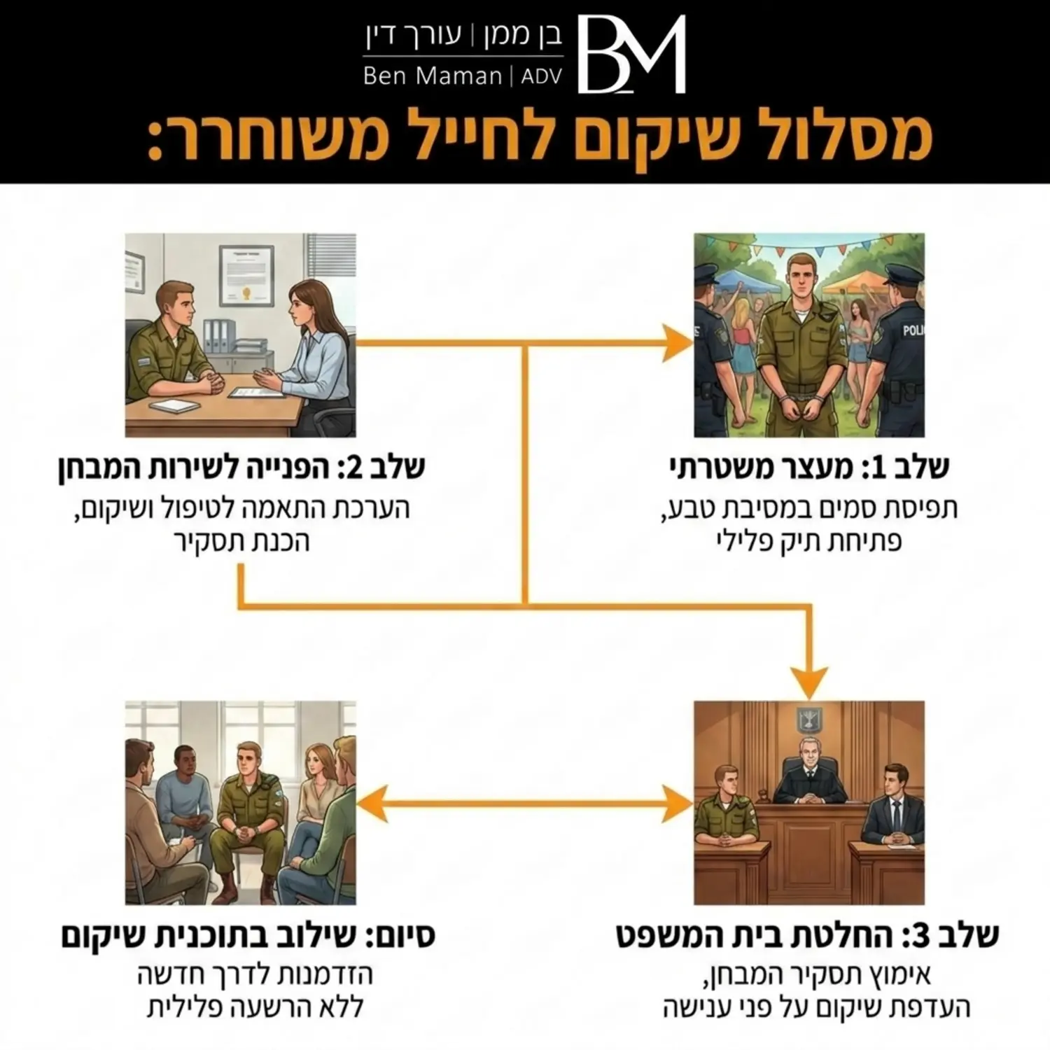 אינפוגרפיקה המציגה את מסלול ההליך הפלילי של חייל משוחרר שנתפס עם סמים במסיבת טבע, החל משלב המעצר המשטרתי, דרך הפנייה לשירות המבחן, ועד להחלטת בית המשפט על שילוב בתוכנית שיקום במקום ענישה פלילית