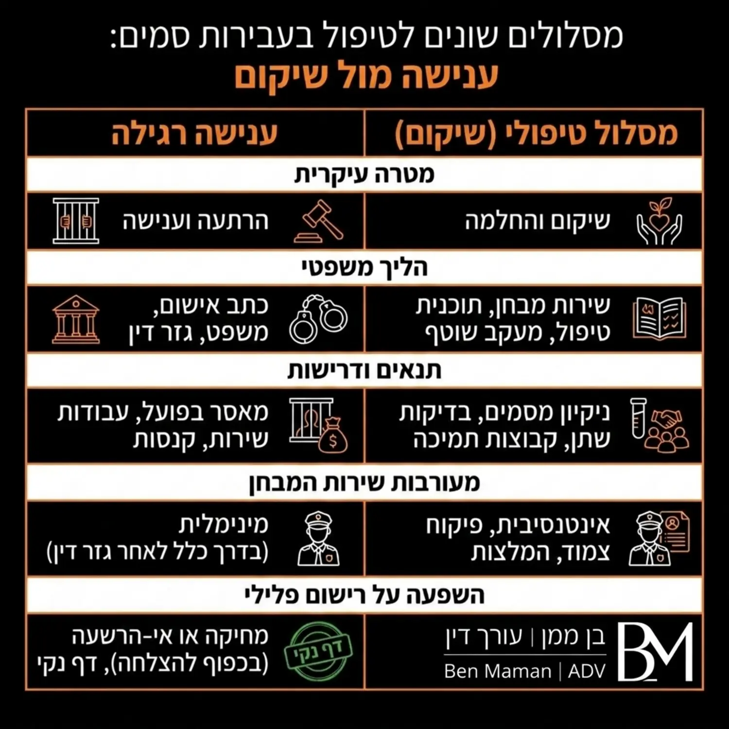 טבלה אינפוגרפית מעוצבת המפרטת את ההבדלים המשמעותיים בין ענישה רגילה לעבירות סמים לבין מסלול טיפולי הכולל תנאים, מעורבות שירות המבחן, וההשפעה החיובית על מניעת הרישום הפלילי העתידי