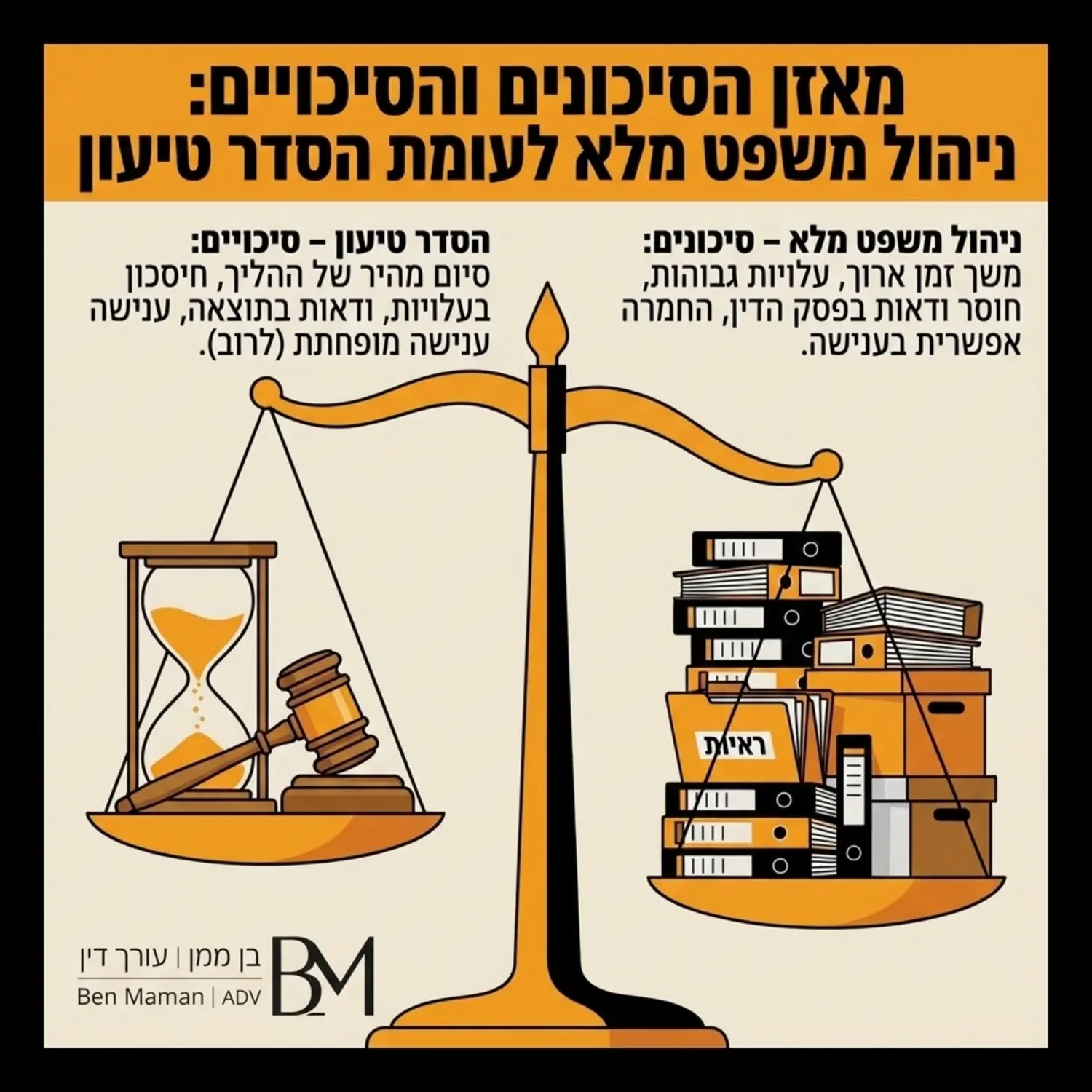 אינפוגרפיקה המציגה מאזניים של בית משפט. על כף אחת מונחים ערימה של תיקים משפטיים וראיות, ועל הכף השנייה שעון חול ופטיש שופט, הממחישים את מאזן הסיכונים והסיכויים בהחלטה על הסדר טיעון לעומת ניהול משפט מלא.