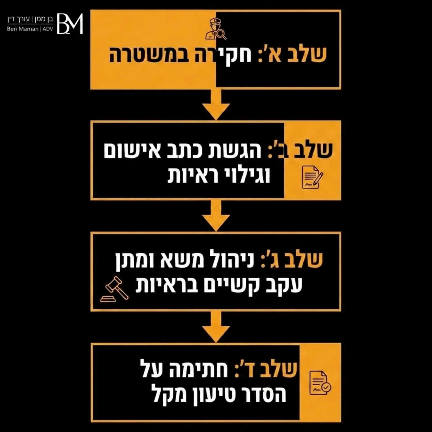 תרשים זרימה אנכי וברור המדגים את התהליך הפלילי מתחילתו ועד סופו. שלב א': חקירה במשטרה. שלב ב': הגשת כתב אישום וגילוי ראיות. שלב ג': ניהול משא ומתן עקב קשיים בראיות. שלב ד': חתימה על הסדר טיעון מקל לעומת הסיכון שבניהול משפט.